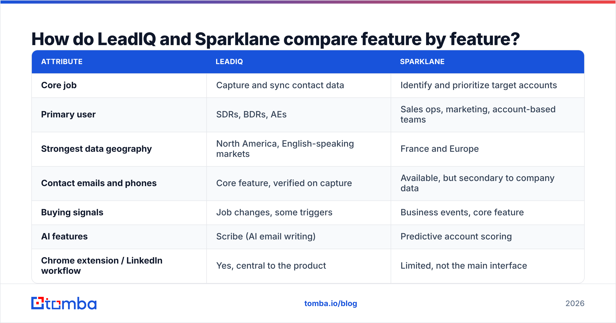 Diagram: How do LeadIQ and Sparklane compare feature by feature
