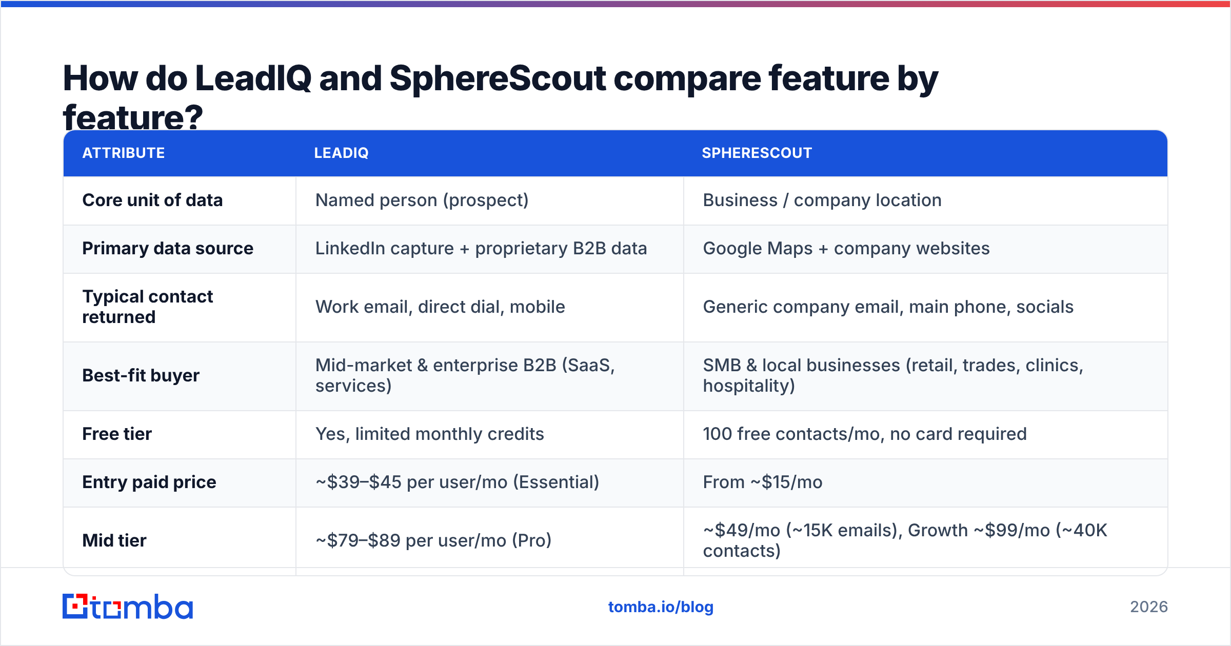 Diagram: How do LeadIQ and SphereScout compare feature by feature
