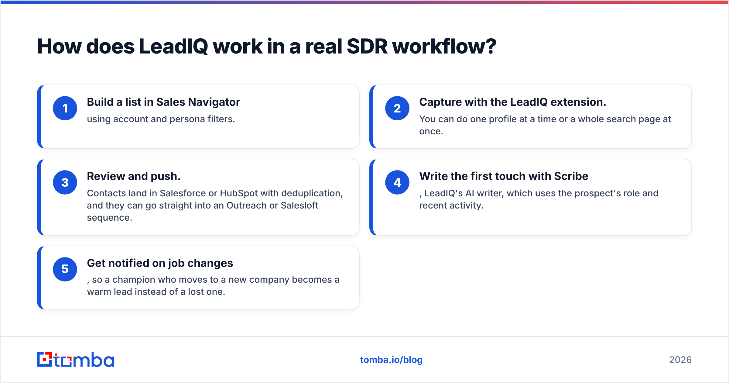 Diagram: How does LeadIQ work in a real SDR workflow