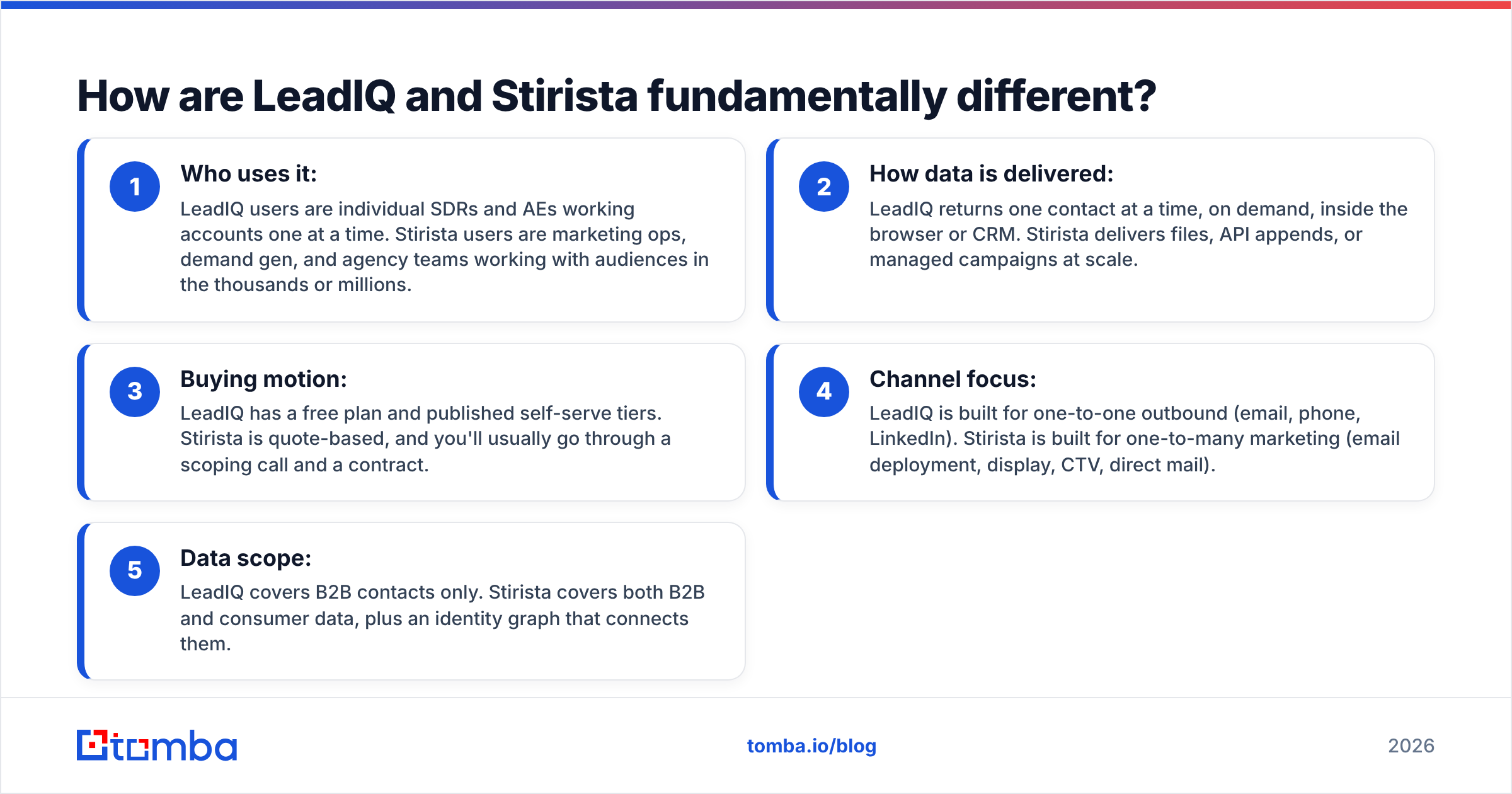 Diagram: How are LeadIQ and Stirista fundamentally different