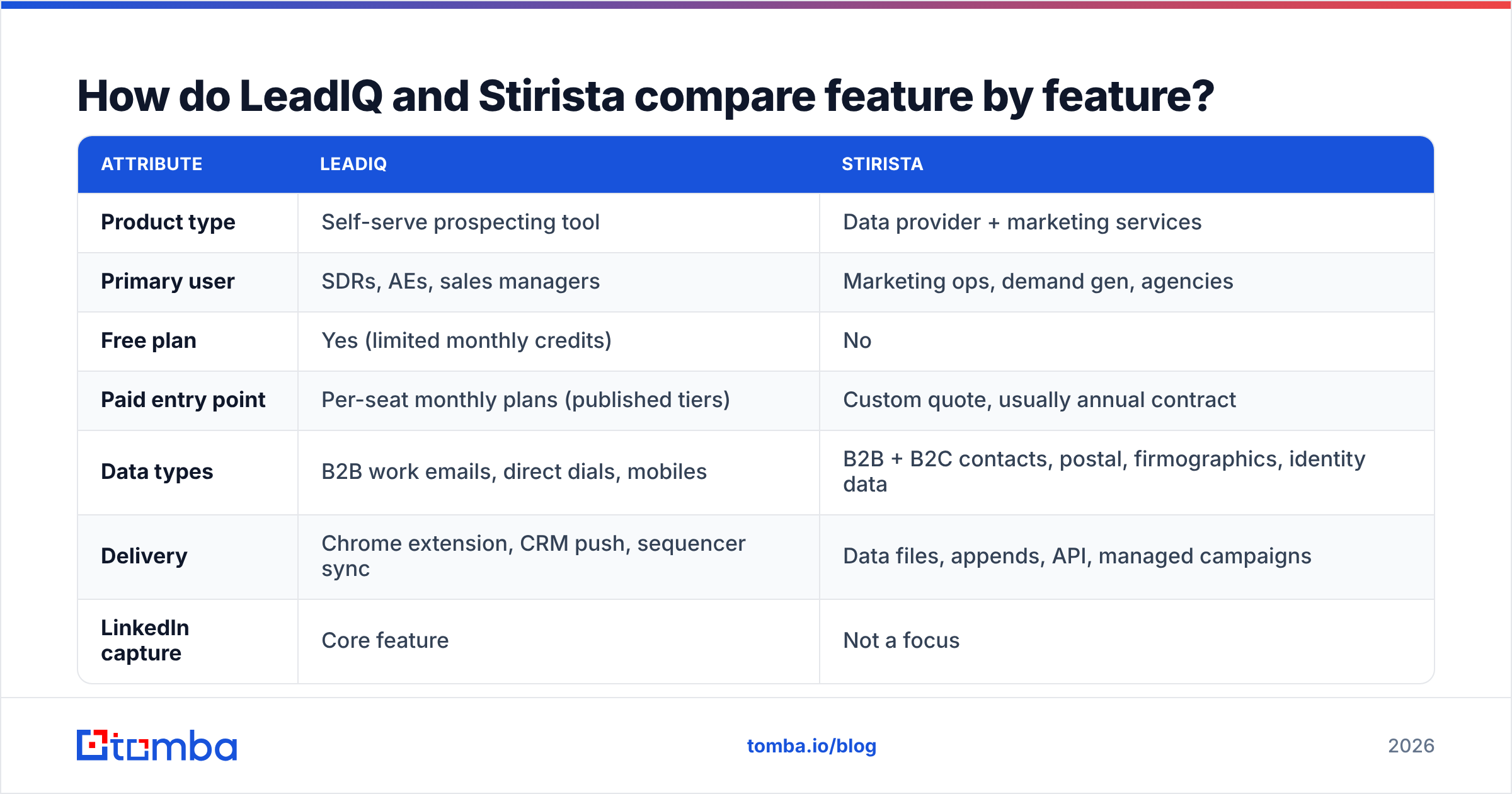 Diagram: How do LeadIQ and Stirista compare feature by feature