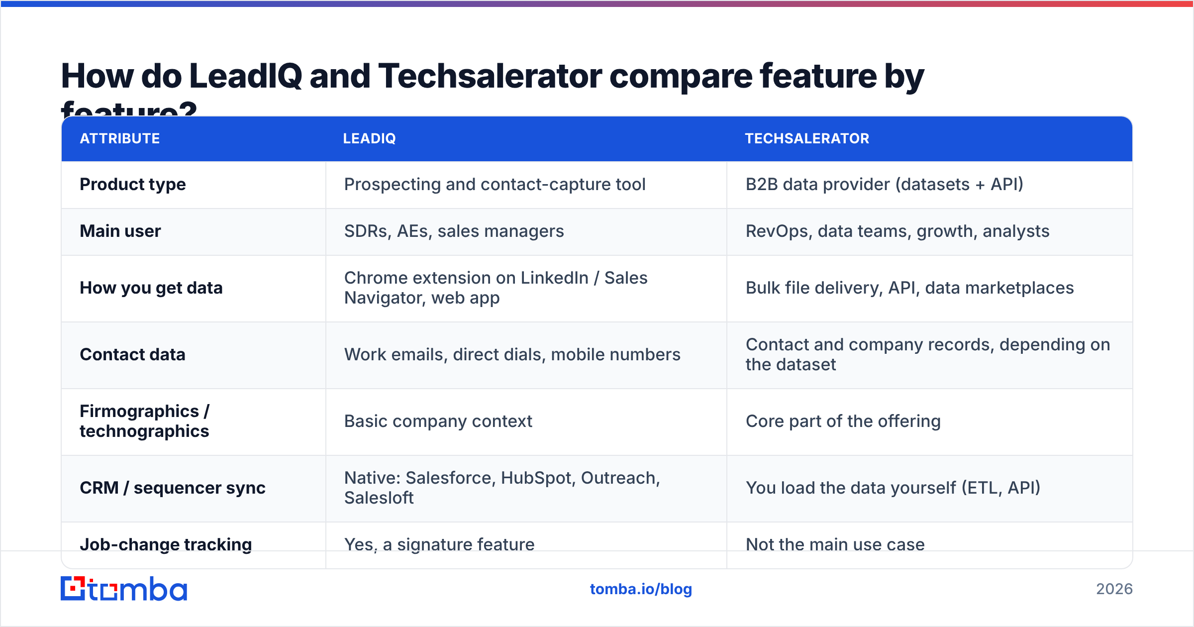 Diagram: How do LeadIQ and Techsalerator compare feature by feature