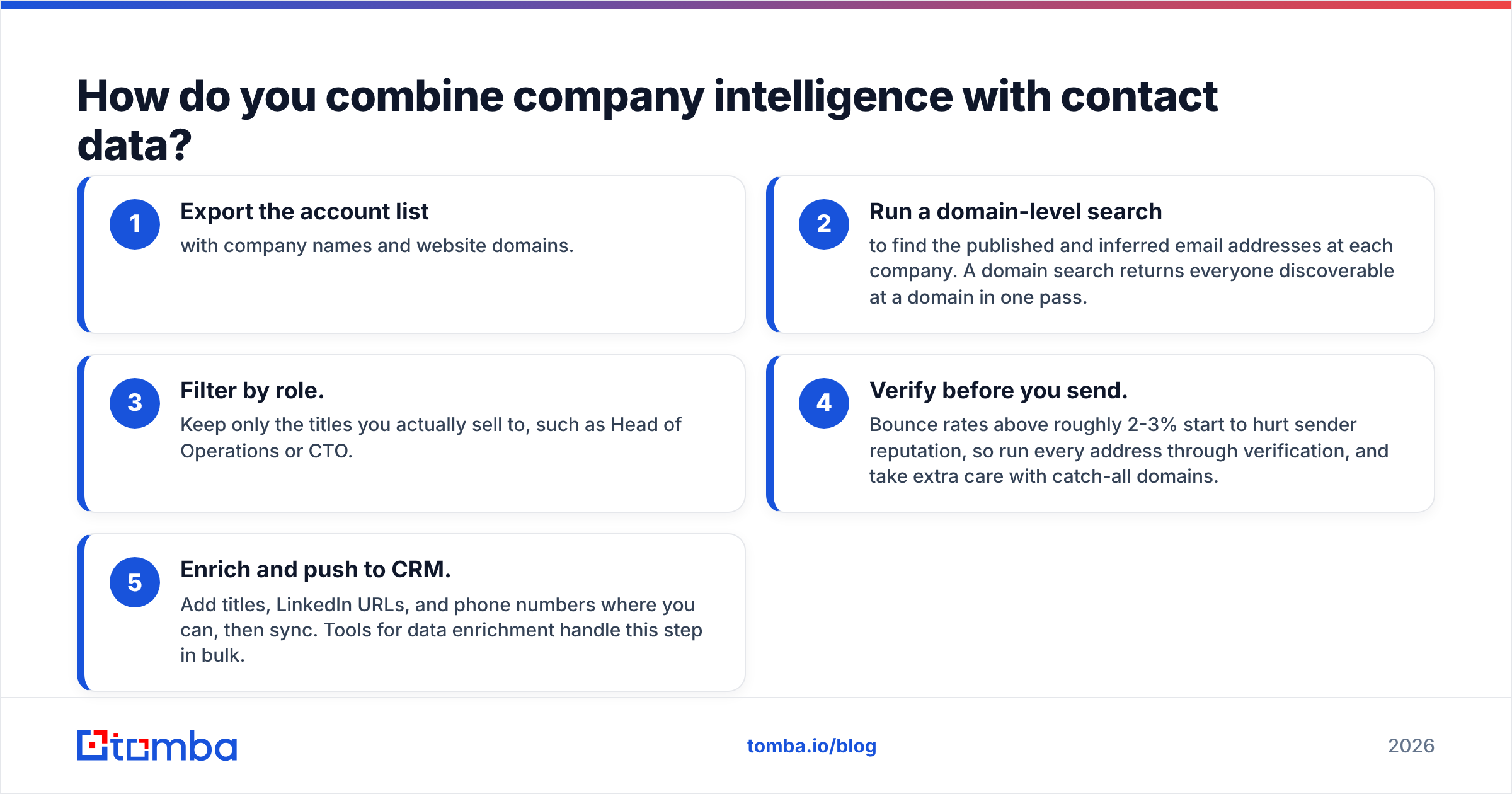 Diagram: How do you combine company intelligence with contact data