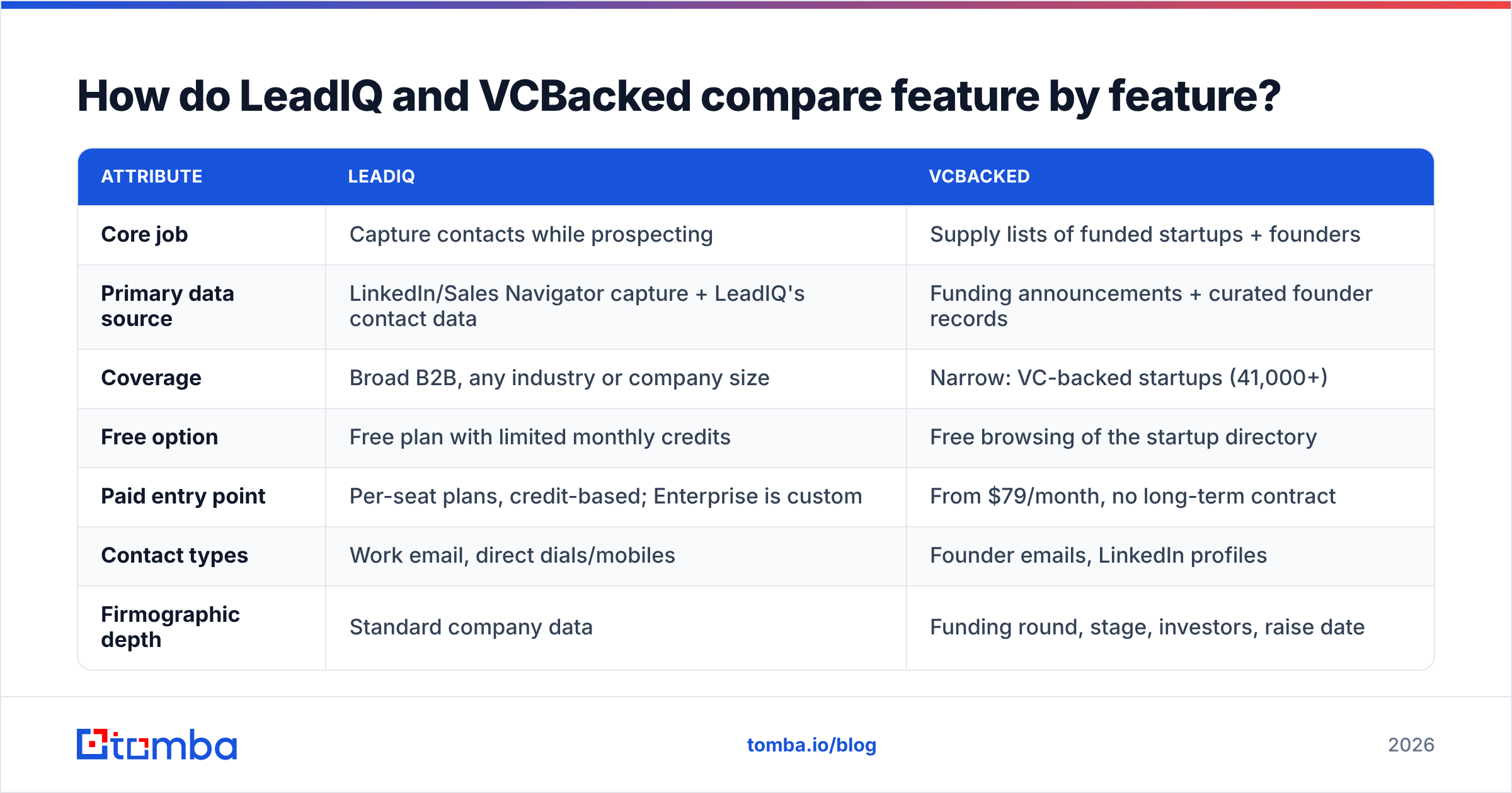 Diagram: How do LeadIQ and VCBacked compare feature by feature