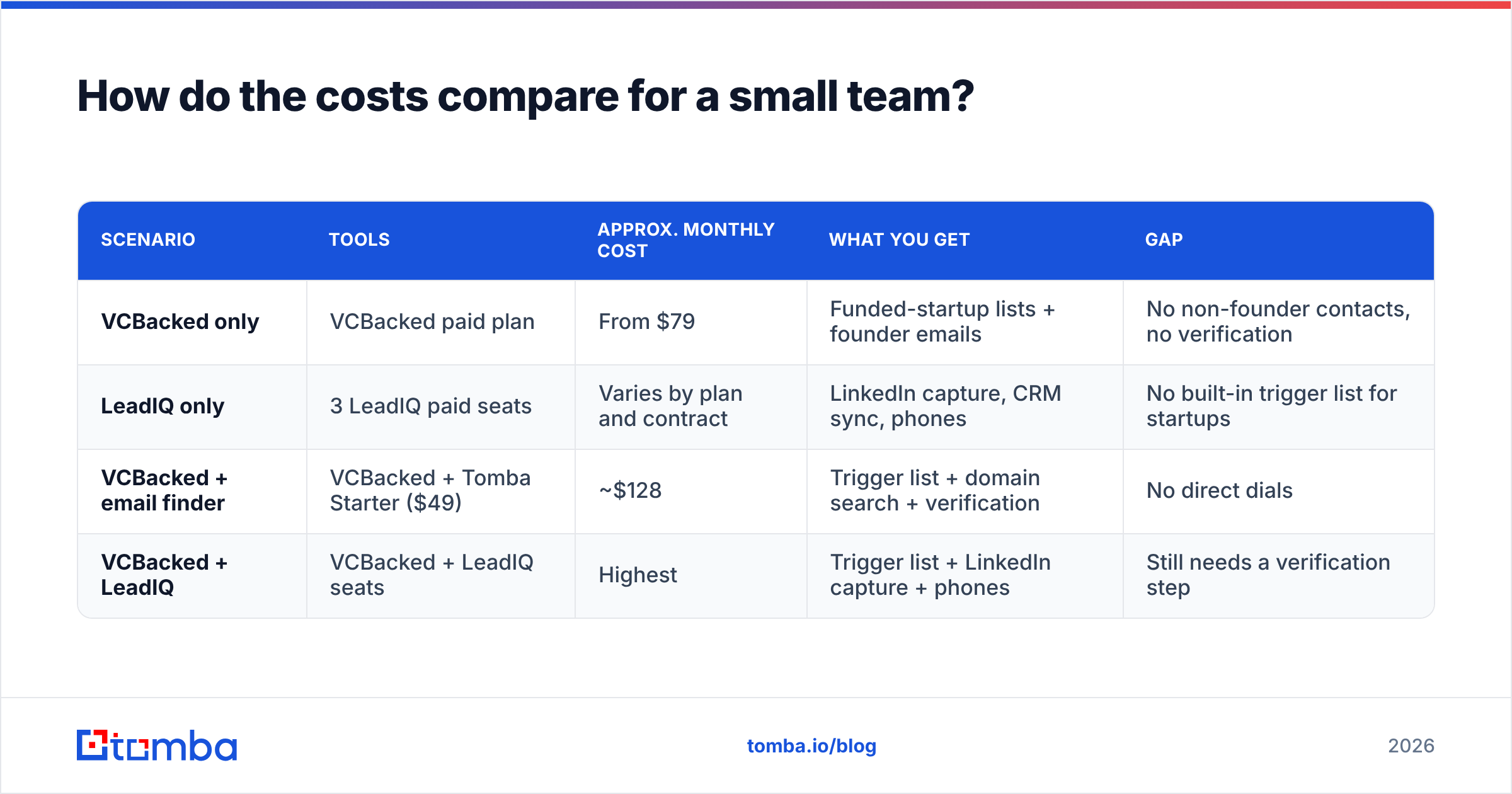 Diagram: How do the costs compare for a small team