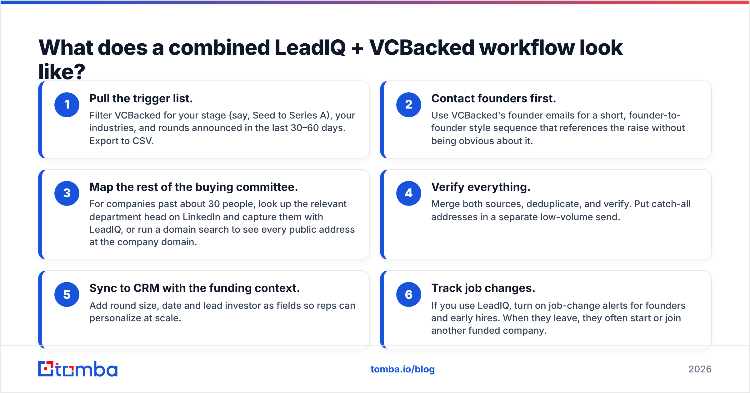 Diagram: What does a combined LeadIQ + VCBacked workflow look like