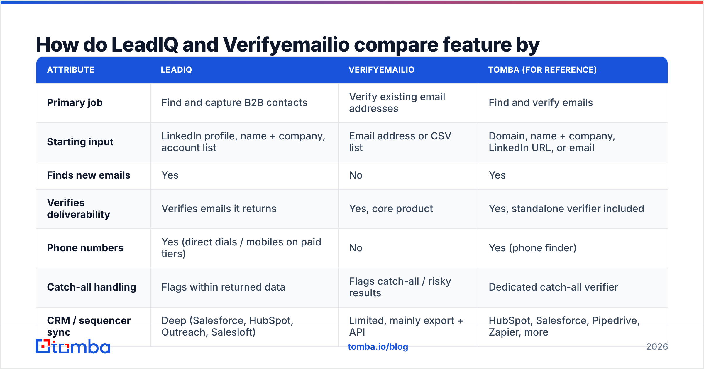 Diagram: How do LeadIQ and Verifyemailio compare feature by feature