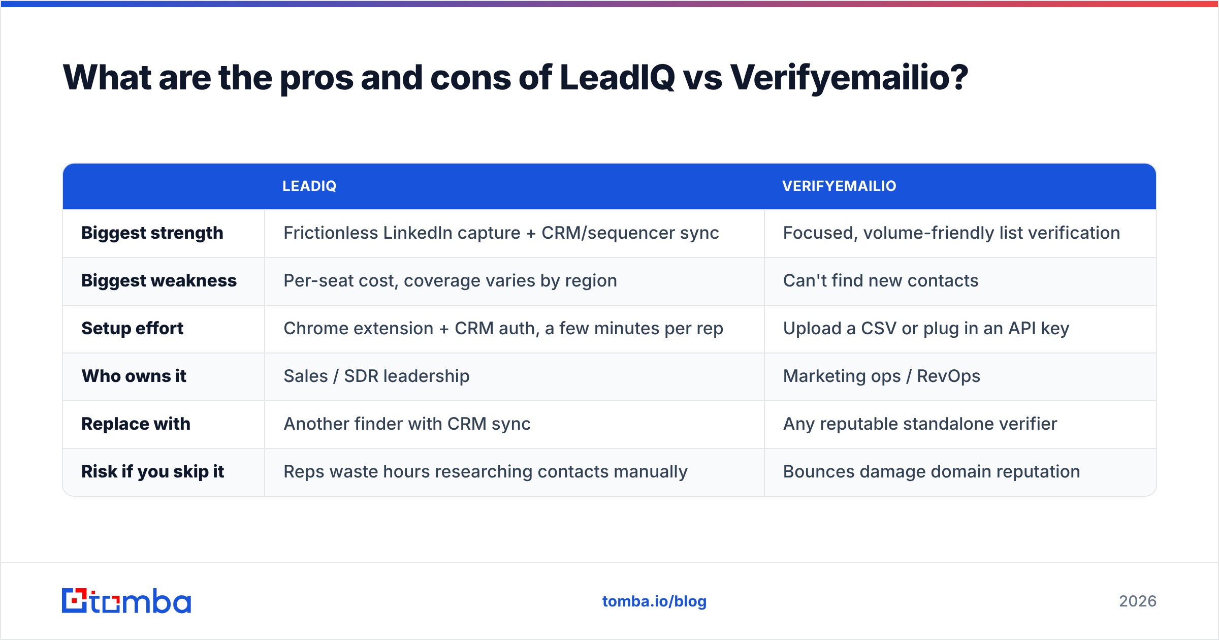 Diagram: What are the pros and cons of LeadIQ vs Verifyemailio