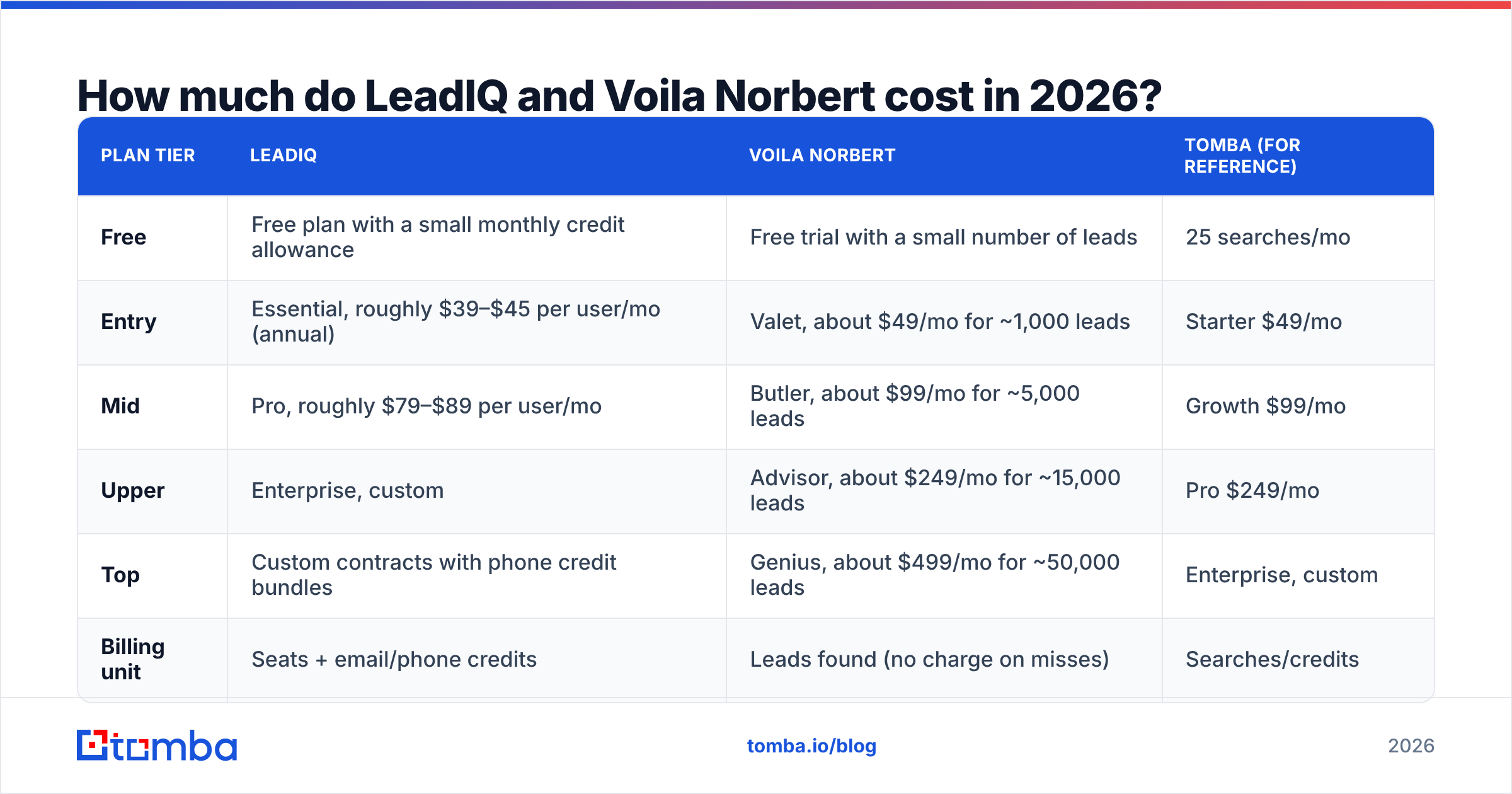 Diagram: How much do LeadIQ and Voila Norbert cost in 2026