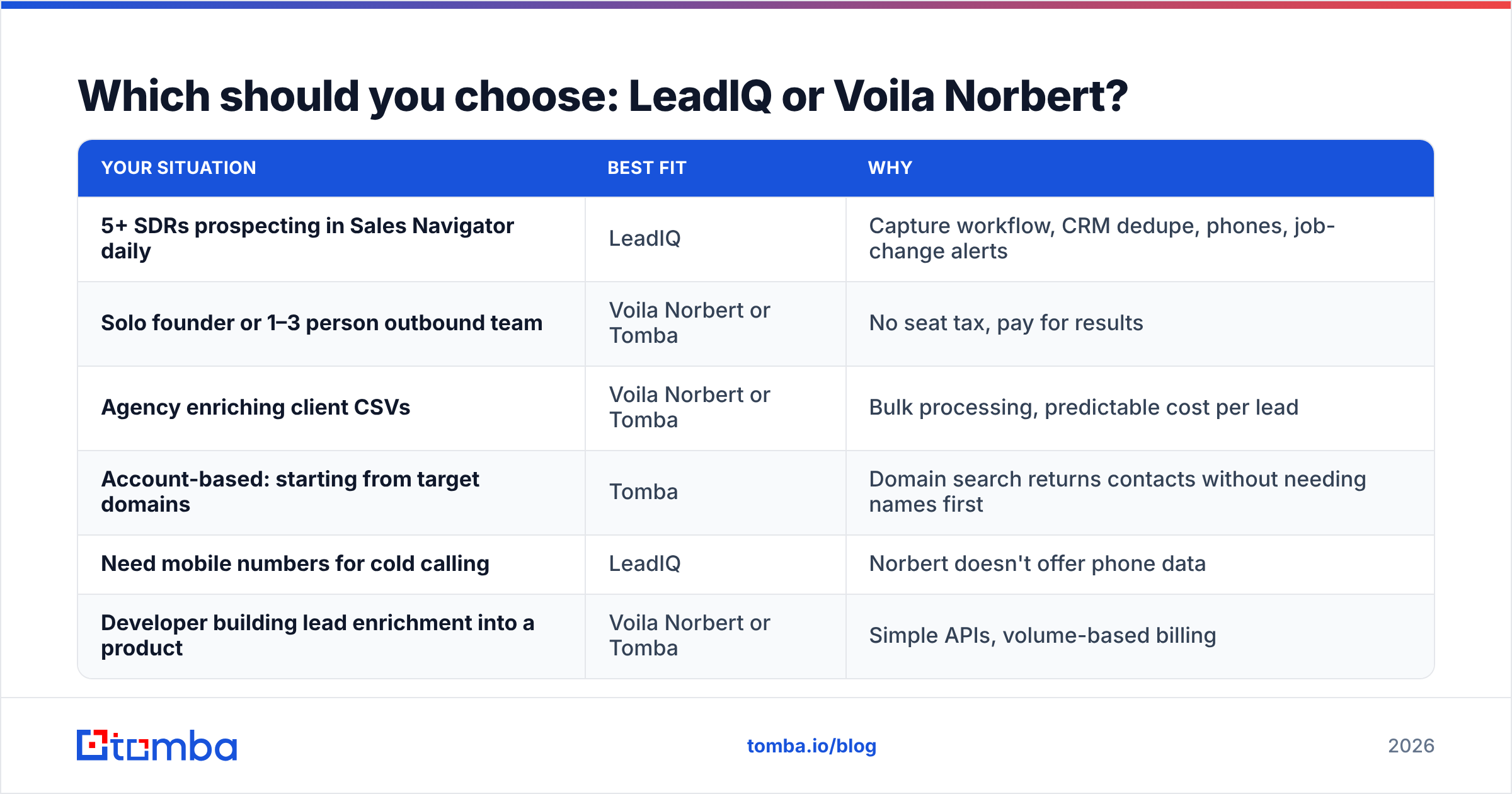 Diagram: Which should you choose: LeadIQ or Voila Norbert