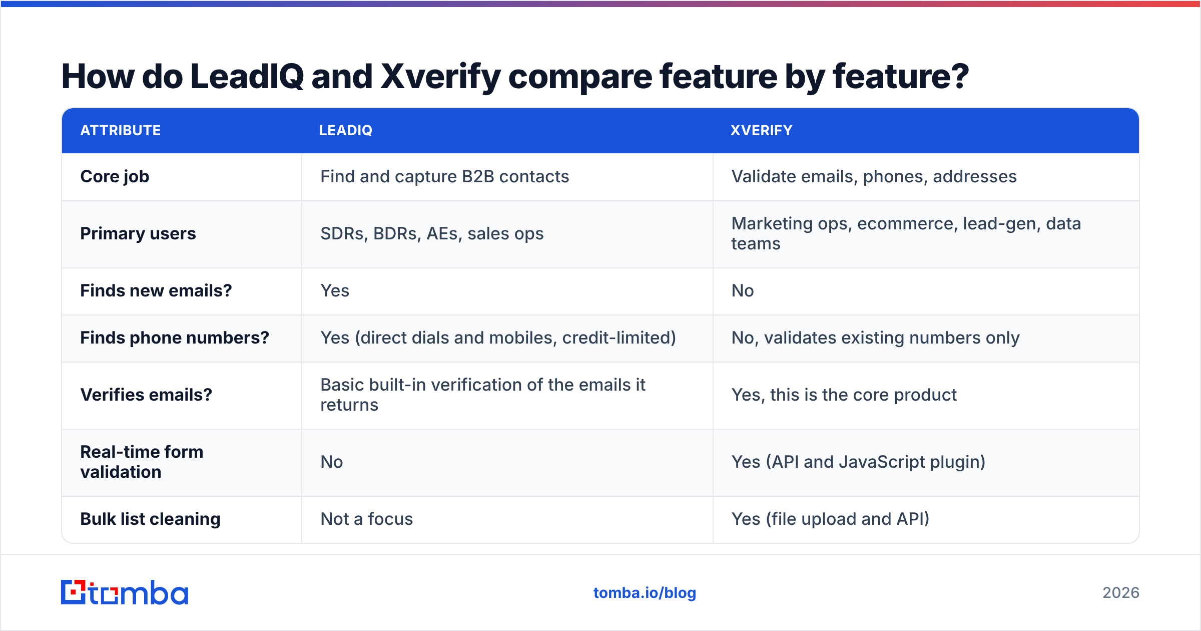 Diagram: How do LeadIQ and Xverify compare feature by feature