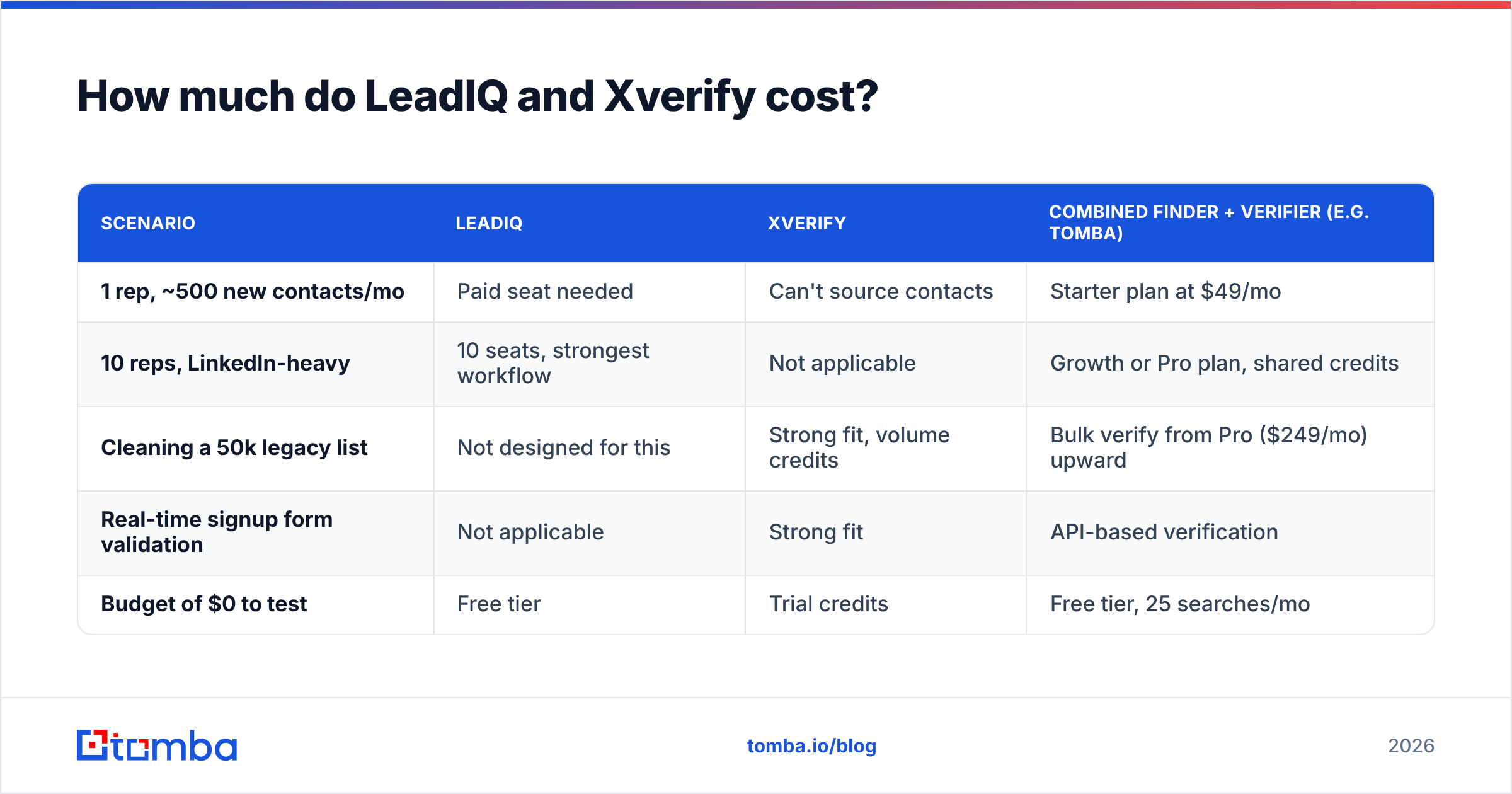 Diagram: How much do LeadIQ and Xverify cost