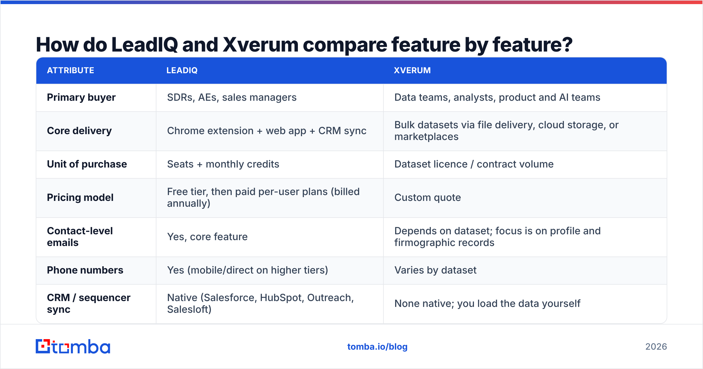 Diagram: How do LeadIQ and Xverum compare feature by feature