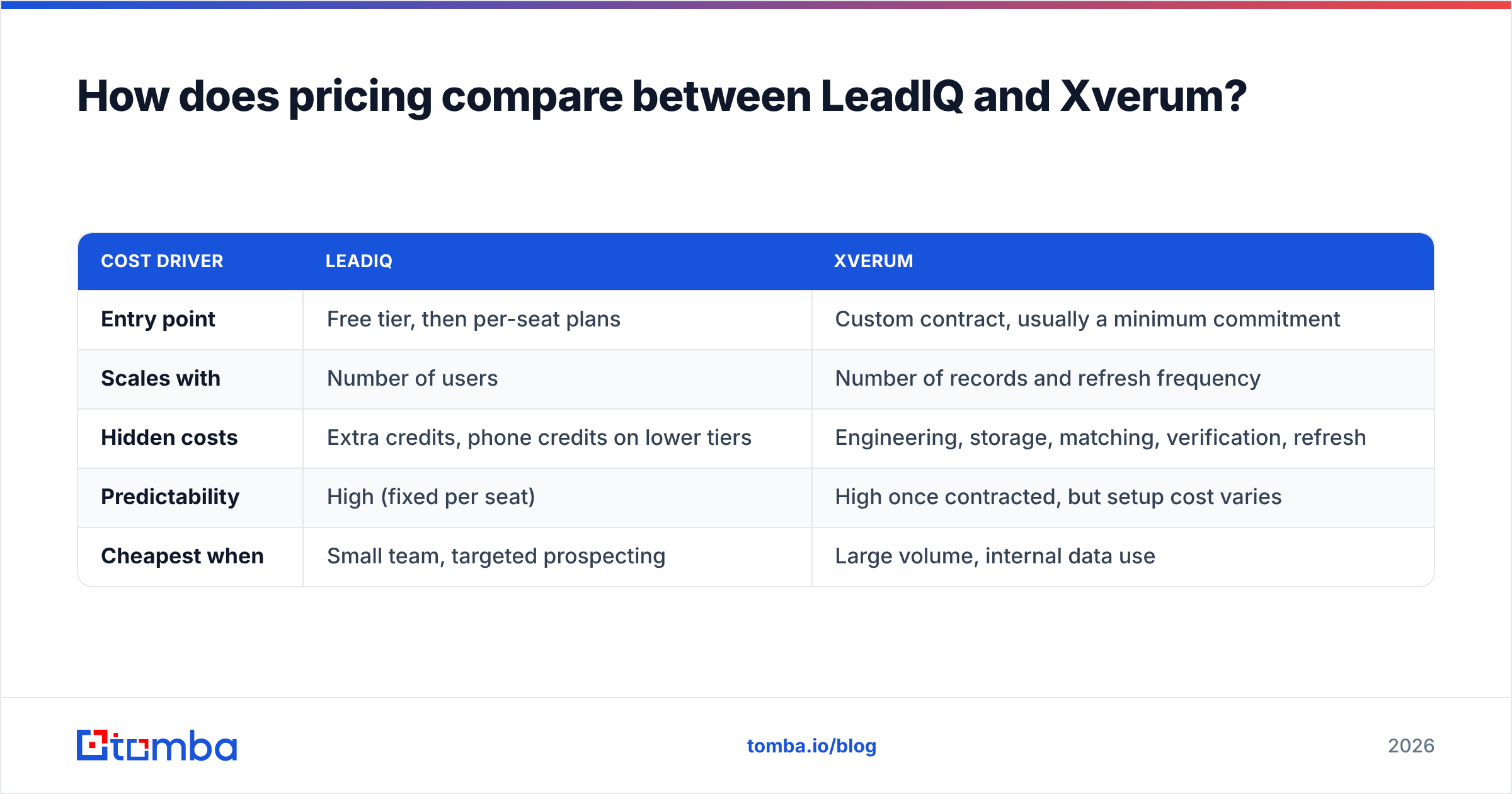 Diagram: How does pricing compare between LeadIQ and Xverum