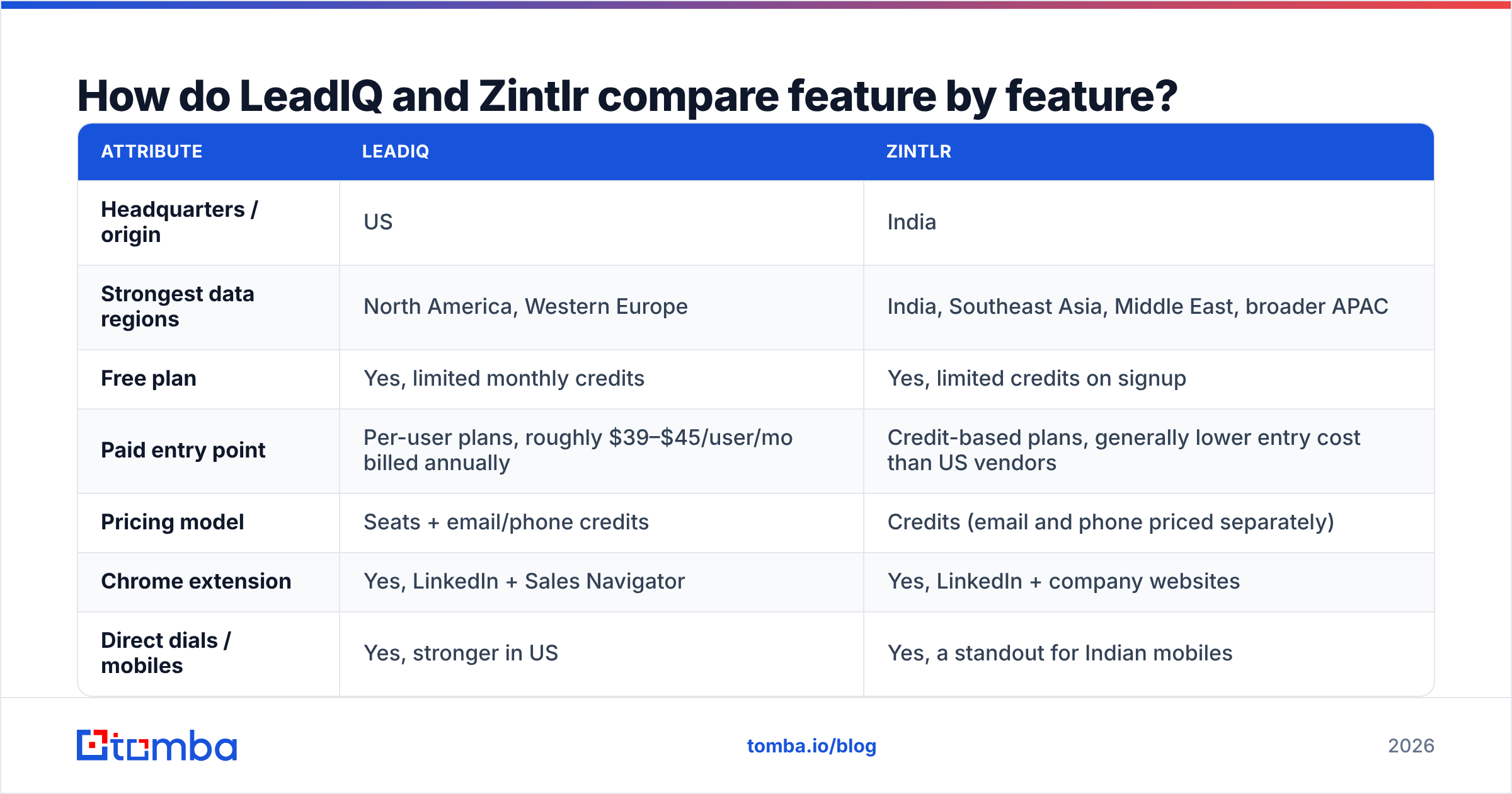 Diagram: How do LeadIQ and Zintlr compare feature by feature