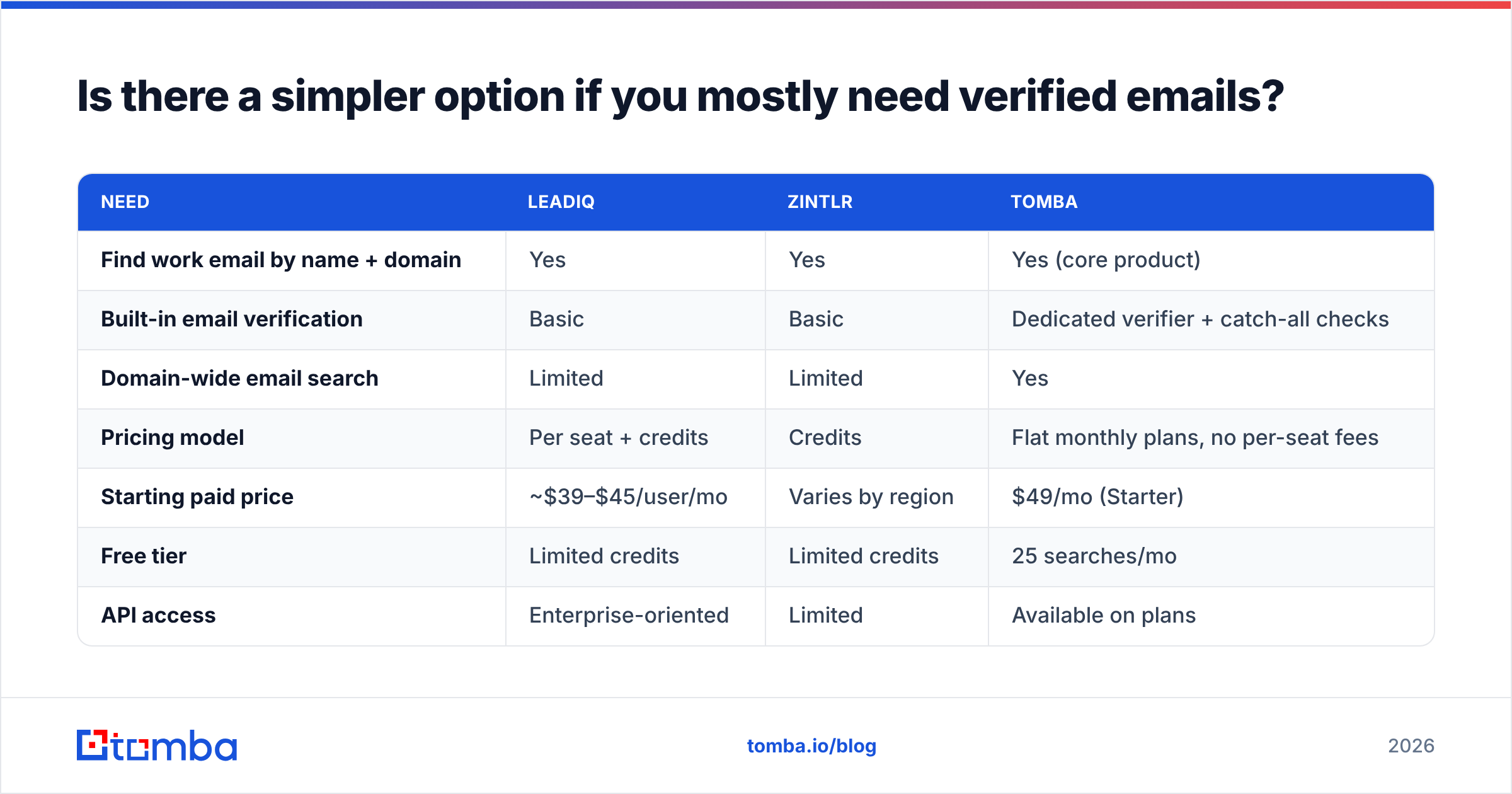 Diagram: Is there a simpler option if you mostly need verified emails