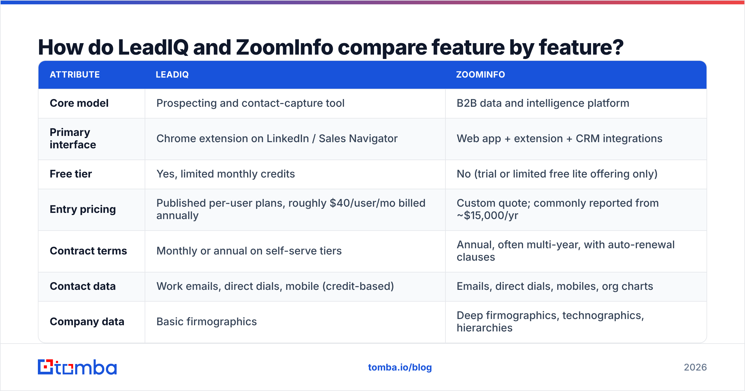 Diagram: How do LeadIQ and ZoomInfo compare feature by feature