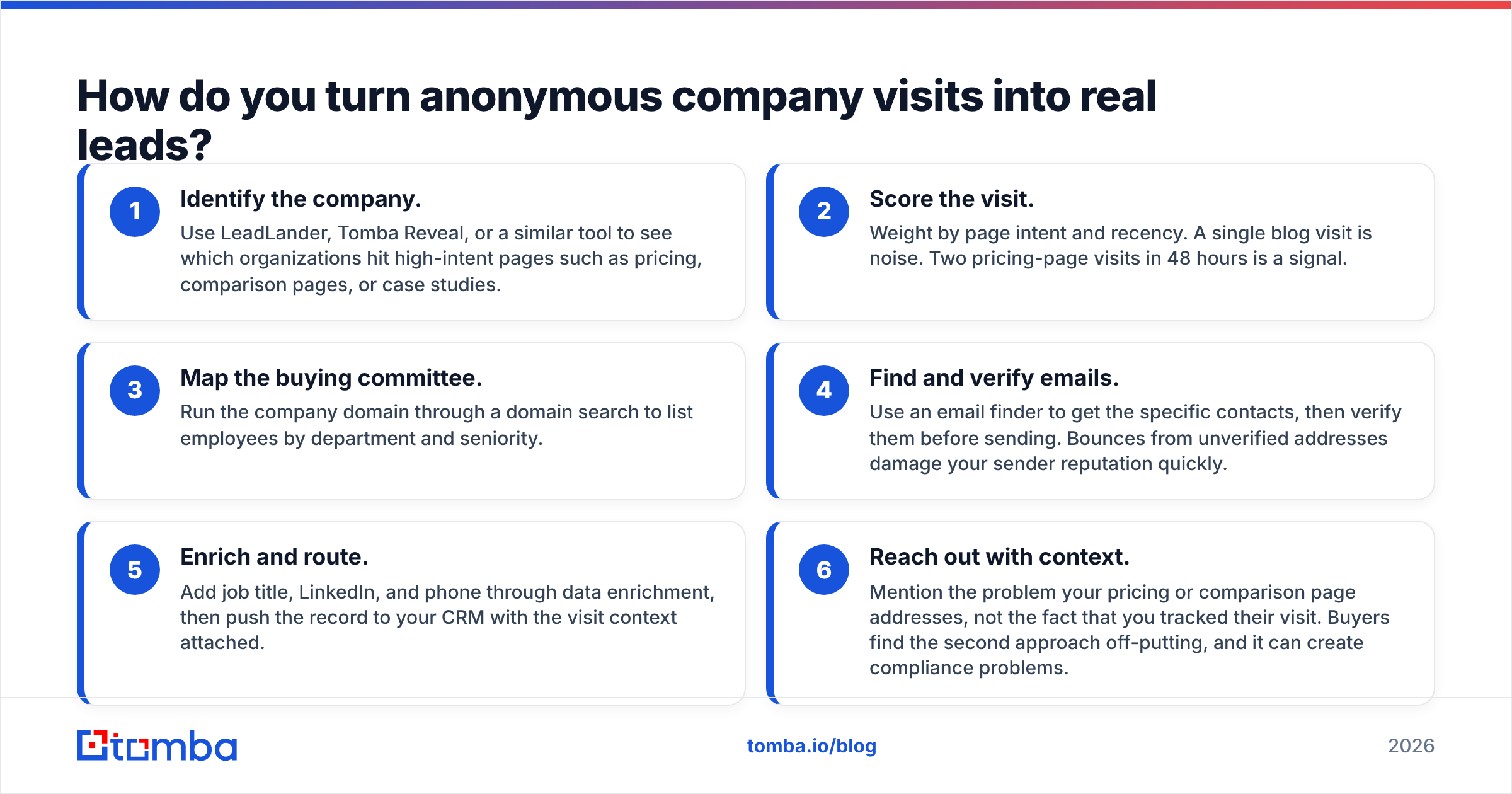 Diagram: How do you turn anonymous company visits into real leads