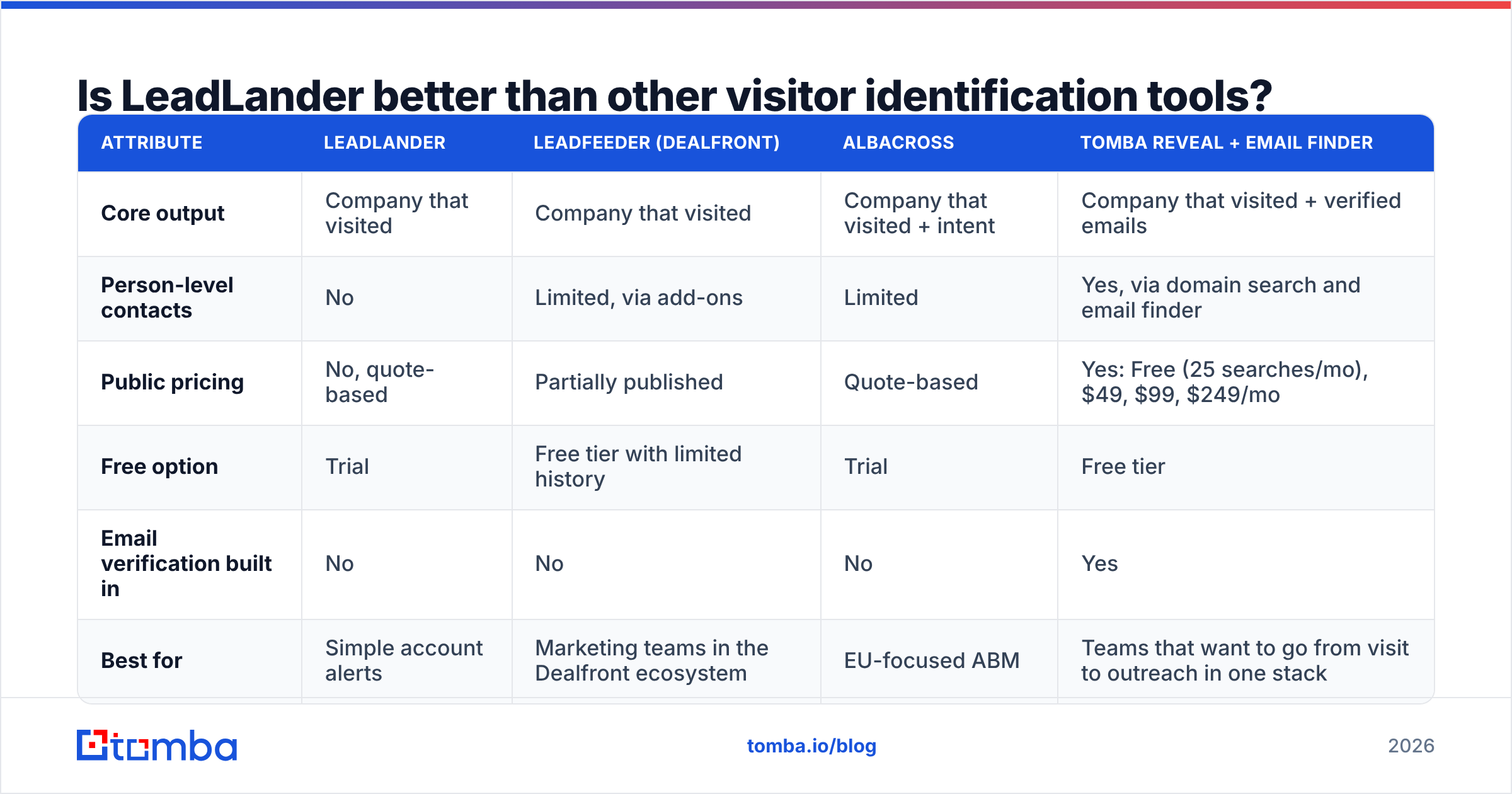 Diagram: Is LeadLander better than other visitor identification tools