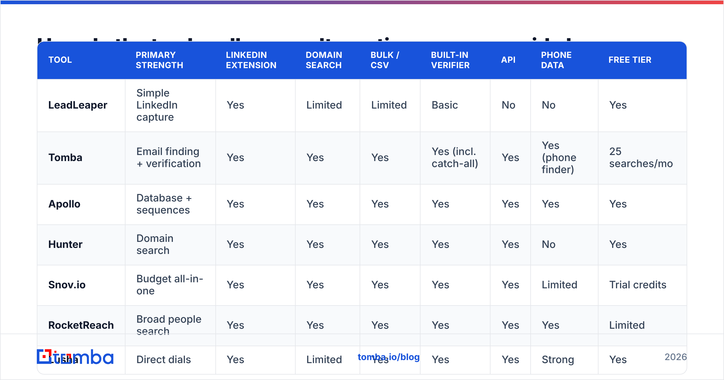 Diagram: How do the top LeadLeaper alternatives compare side by side