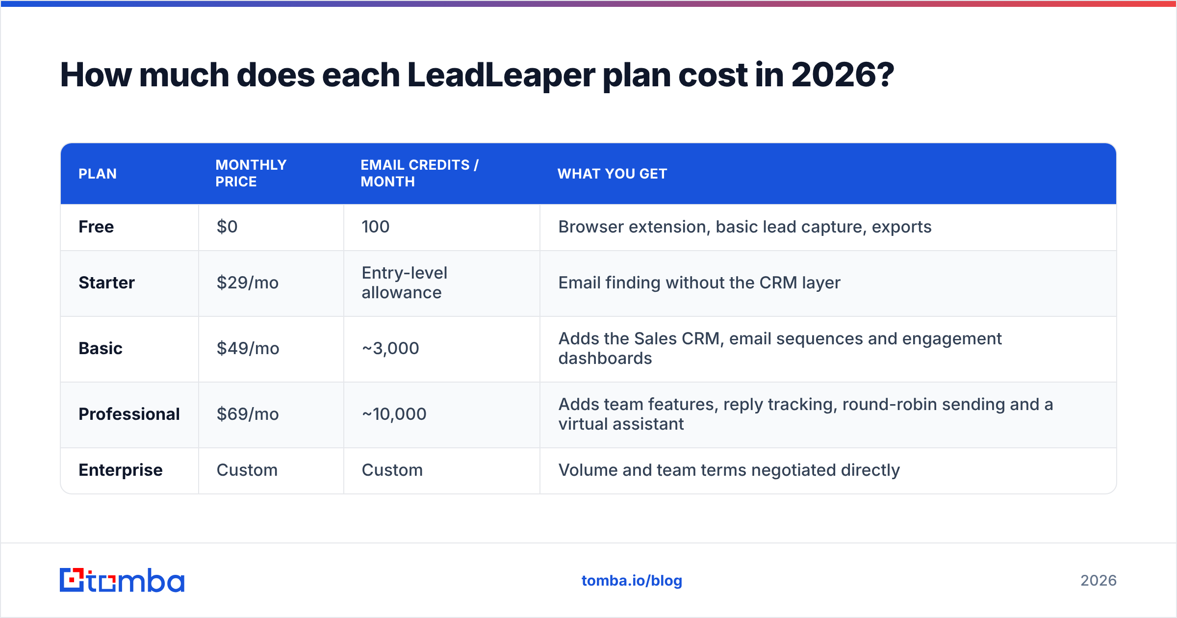 Diagram: How much does each LeadLeaper plan cost in 2026