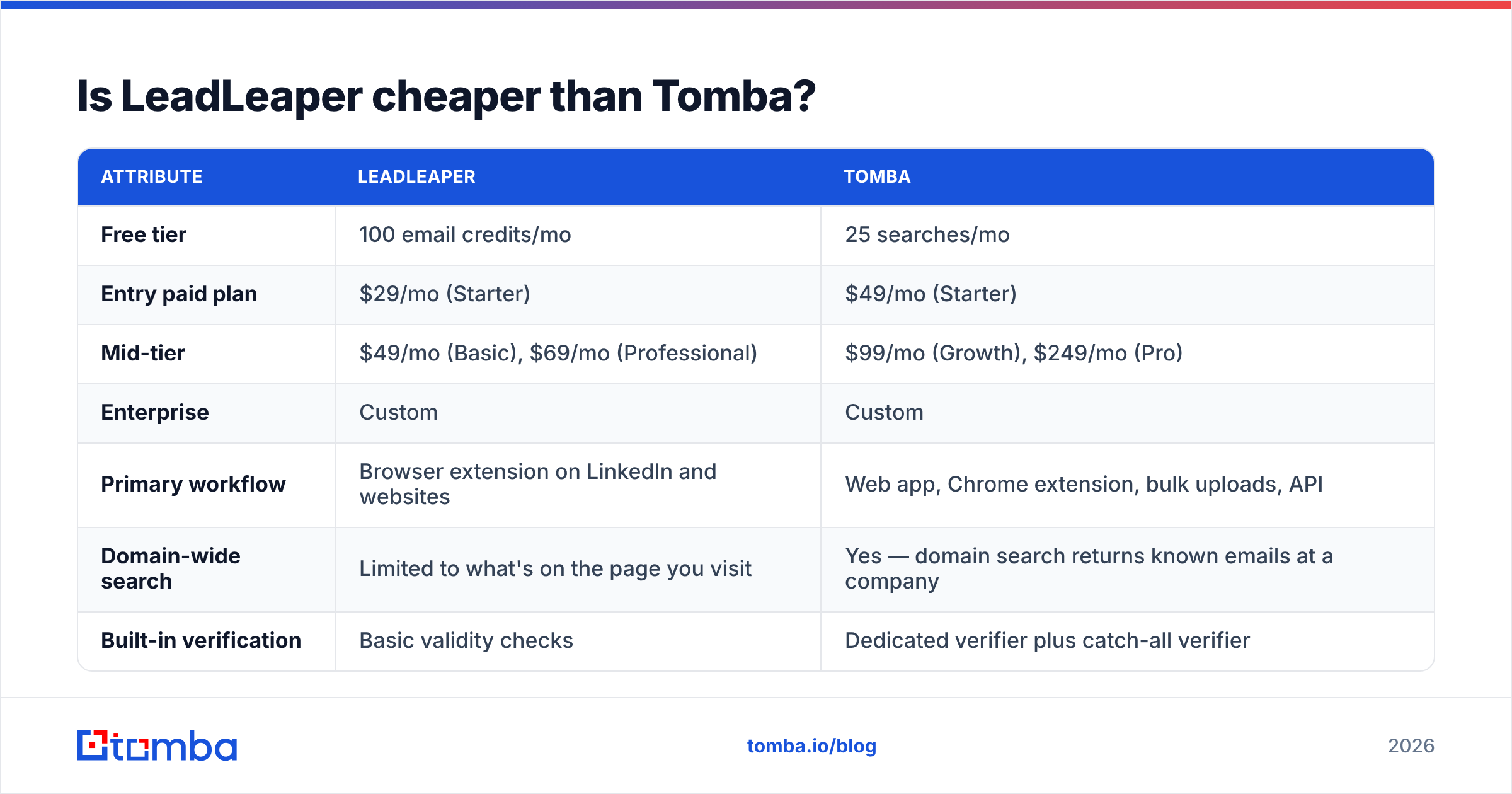 Diagram: Is LeadLeaper cheaper than Tomba