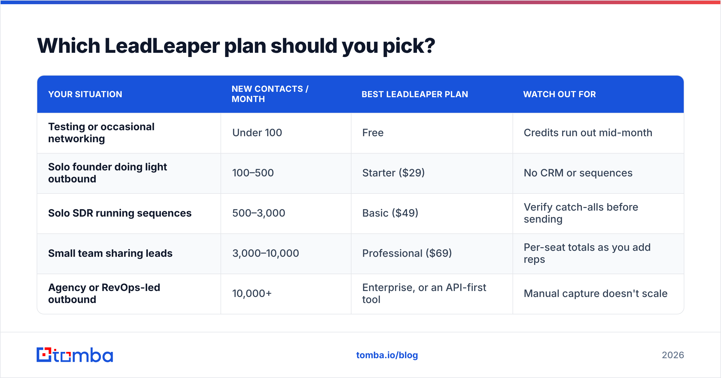 Diagram: Which LeadLeaper plan should you pick