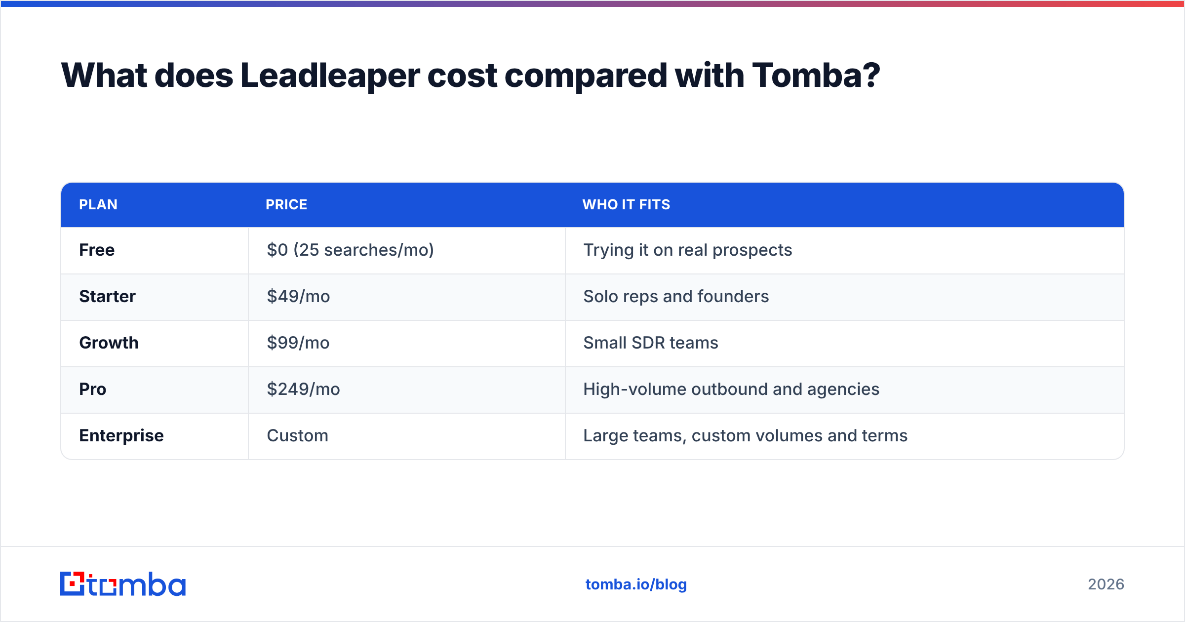 Diagram: What does Leadleaper cost compared with Tomba