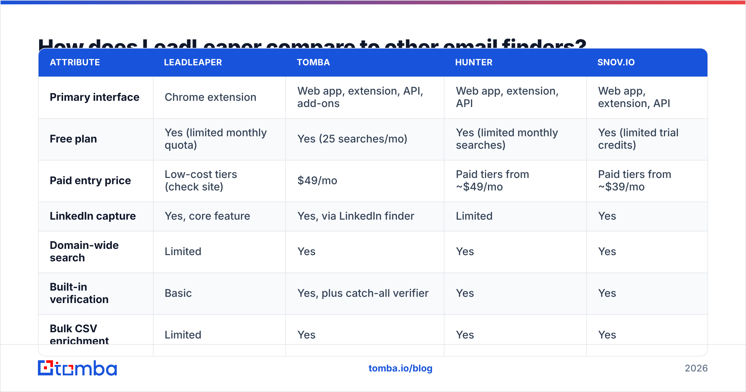 Diagram: How does LeadLeaper compare to other email finders
