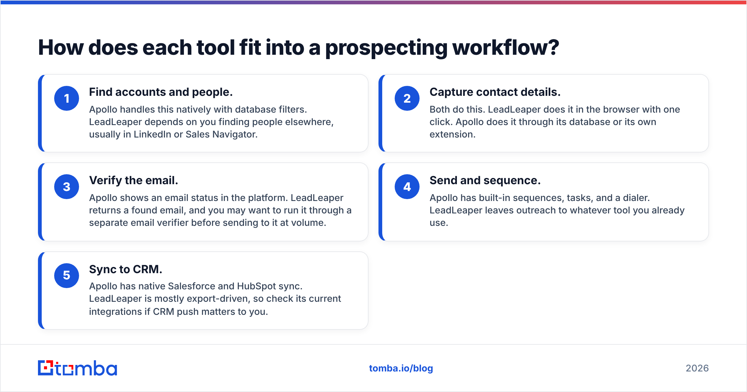 Diagram: How does each tool fit into a prospecting workflow