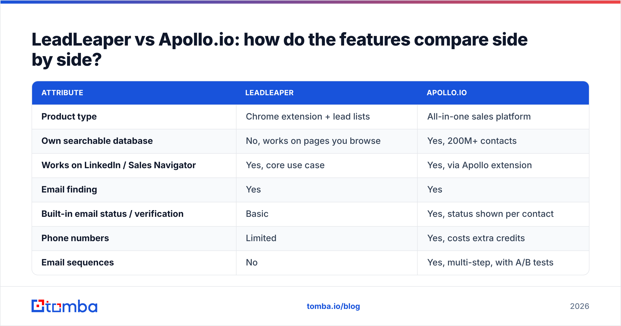 Diagram: LeadLeaper vs Apollo.io: how do the features compare side by side
