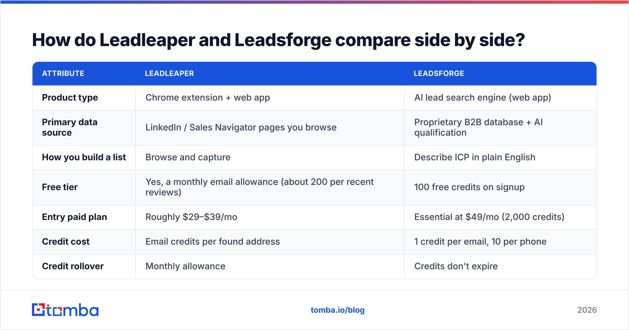Diagram: How do Leadleaper and Leadsforge compare side by side