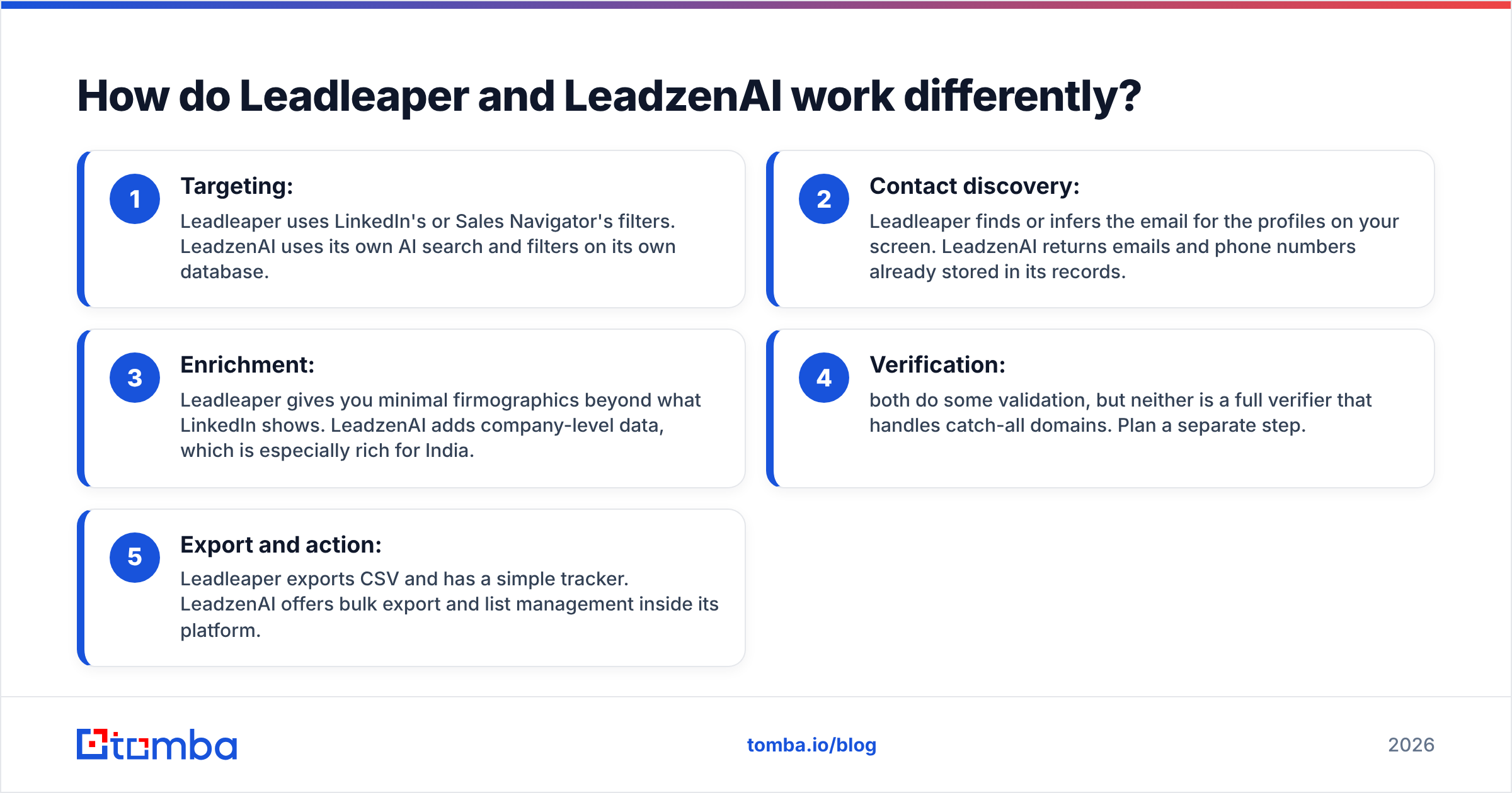 Diagram: How do Leadleaper and LeadzenAI work differently