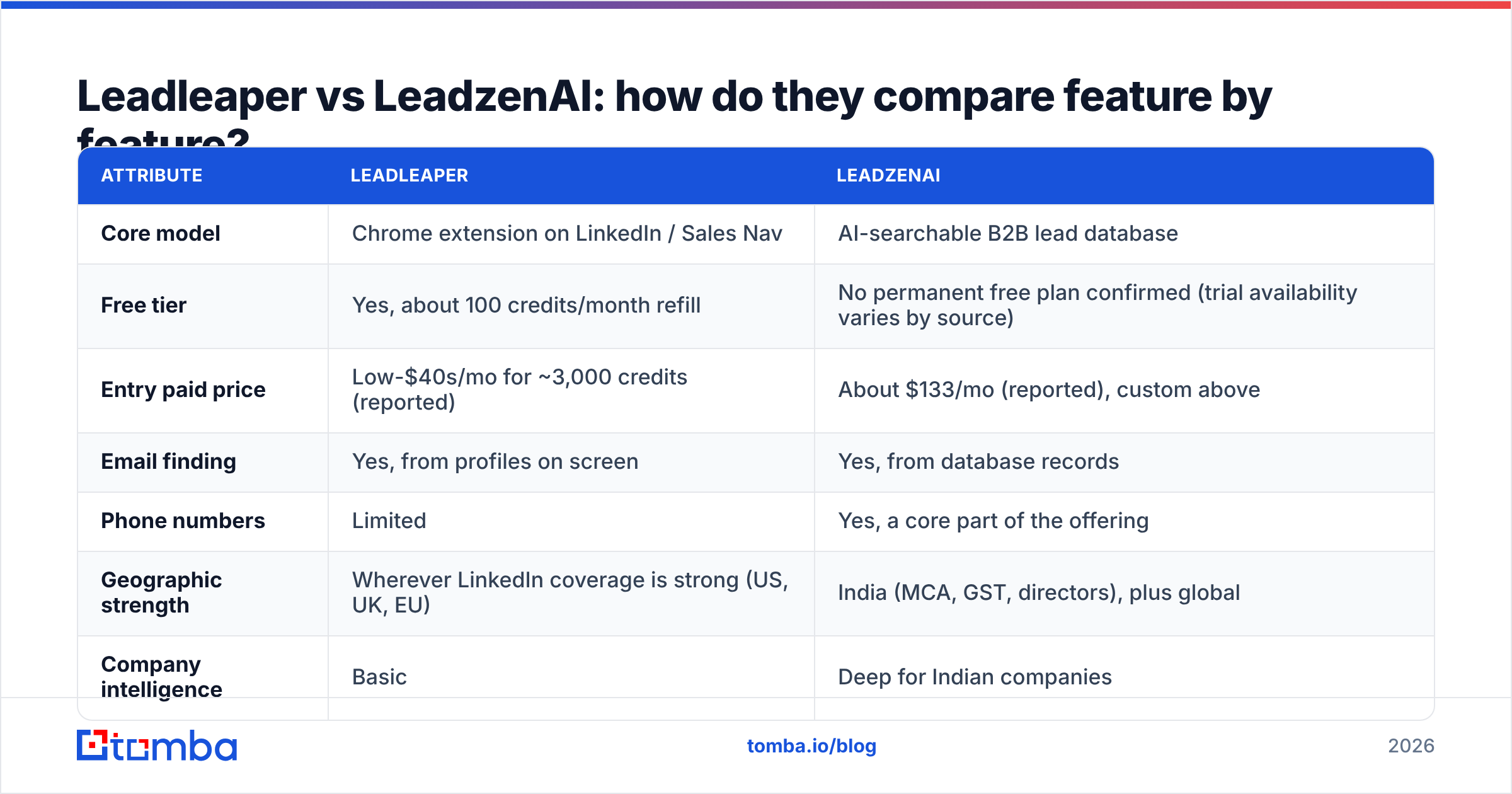 Diagram: Leadleaper vs LeadzenAI: how do they compare feature by feature
