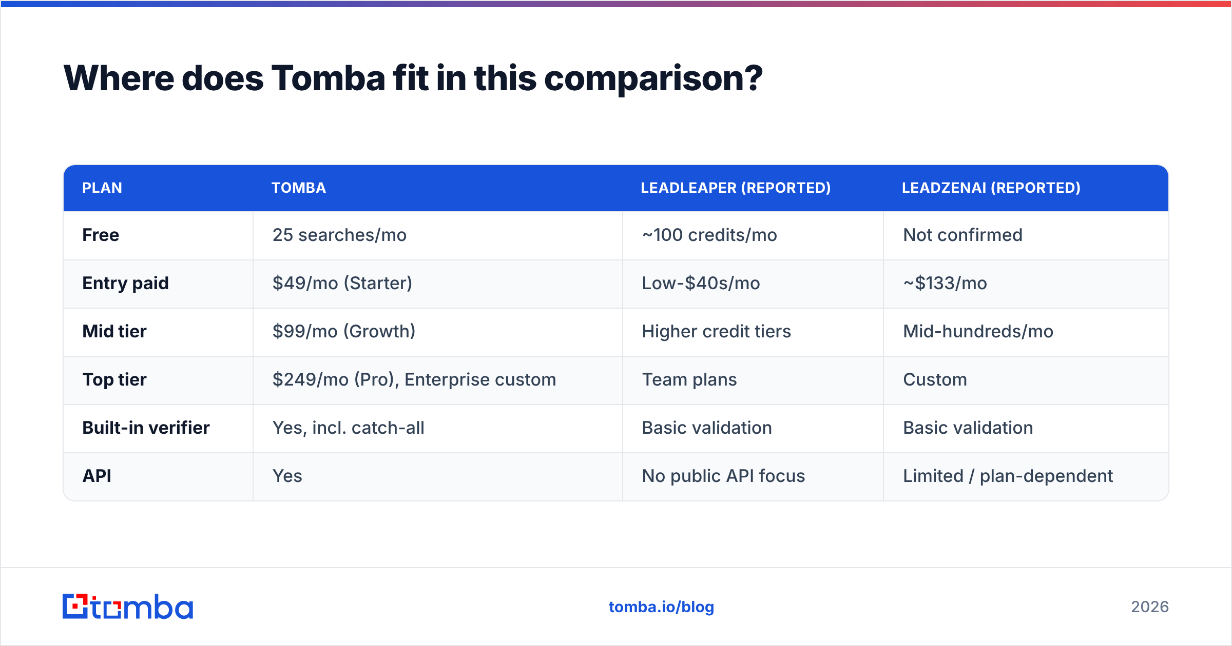 Diagram: Where does Tomba fit in this comparison