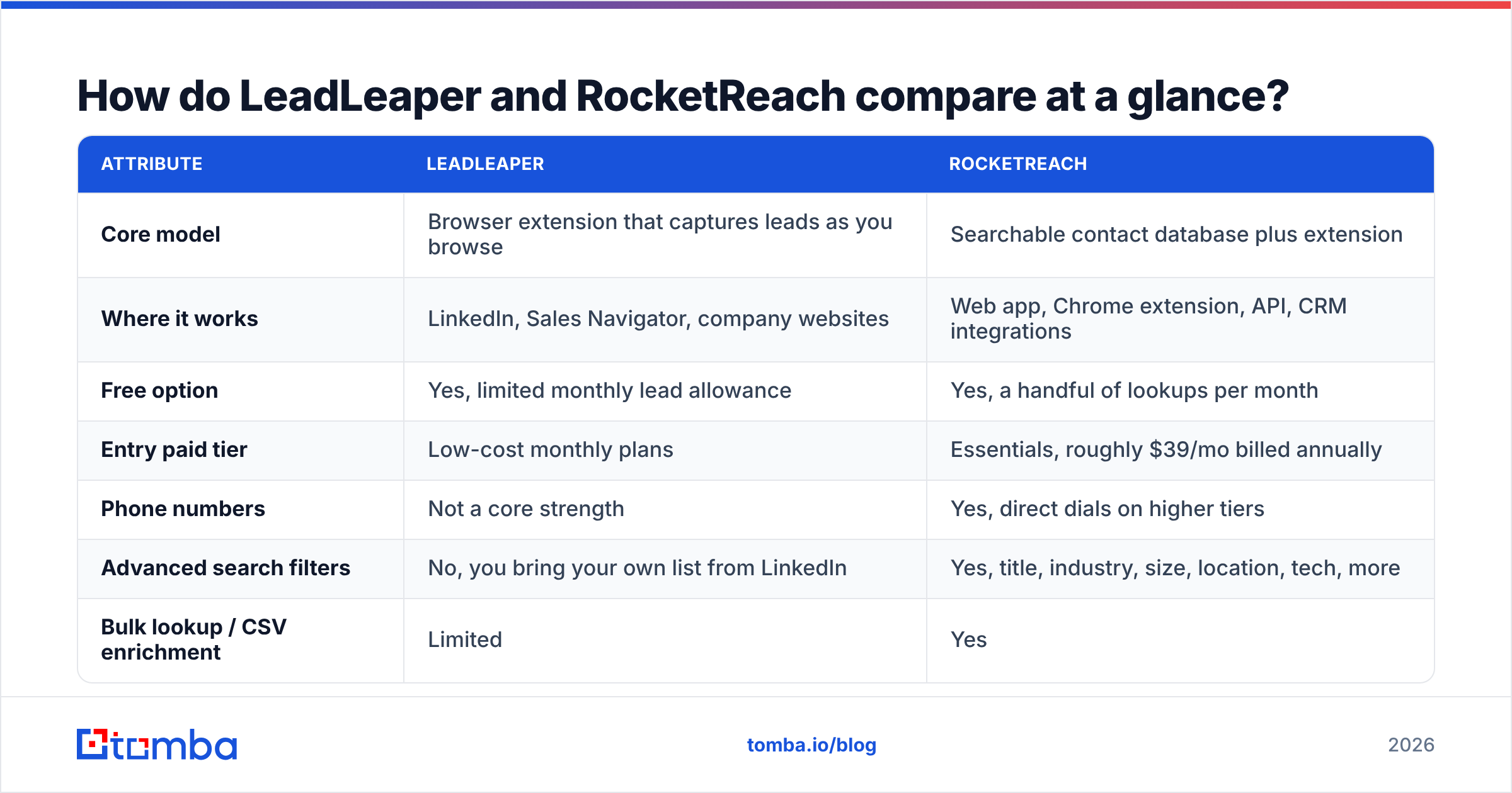 Diagram: How do LeadLeaper and RocketReach compare at a glance