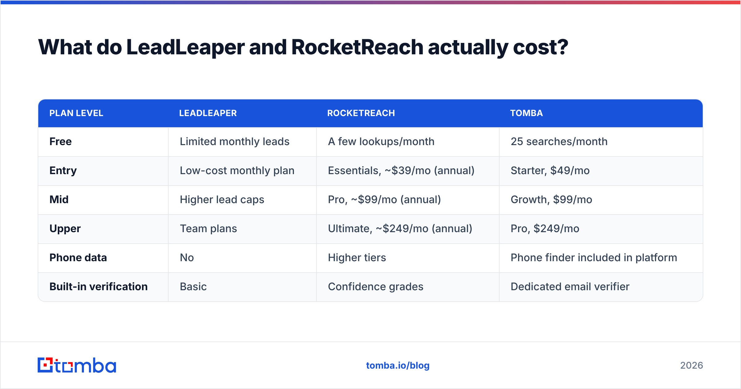 Diagram: What do LeadLeaper and RocketReach actually cost