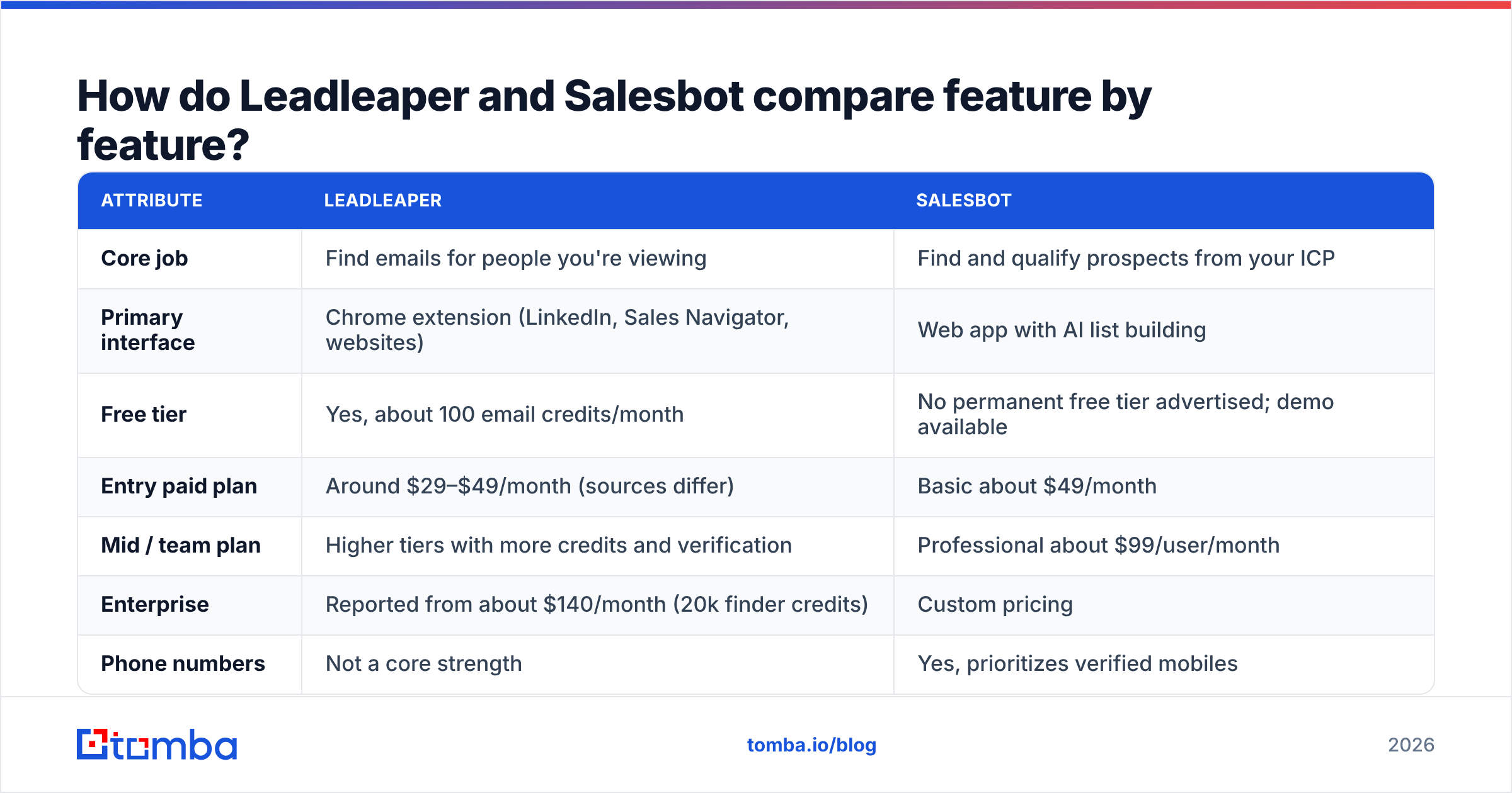 Diagram: How do Leadleaper and Salesbot compare feature by feature