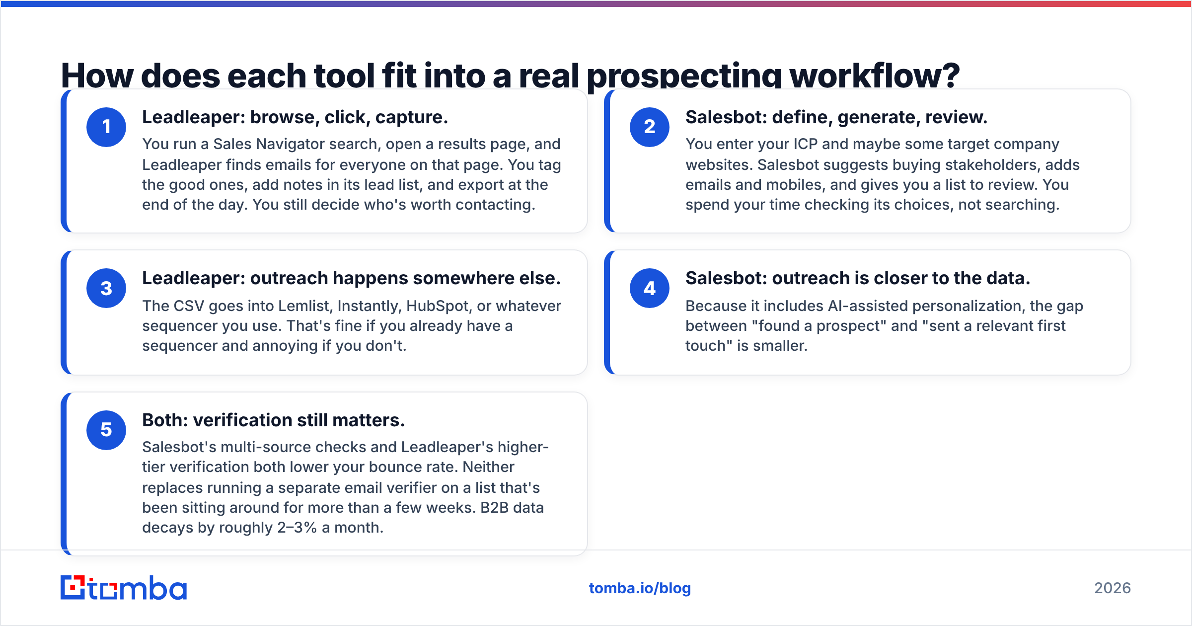 Diagram: How does each tool fit into a real prospecting workflow