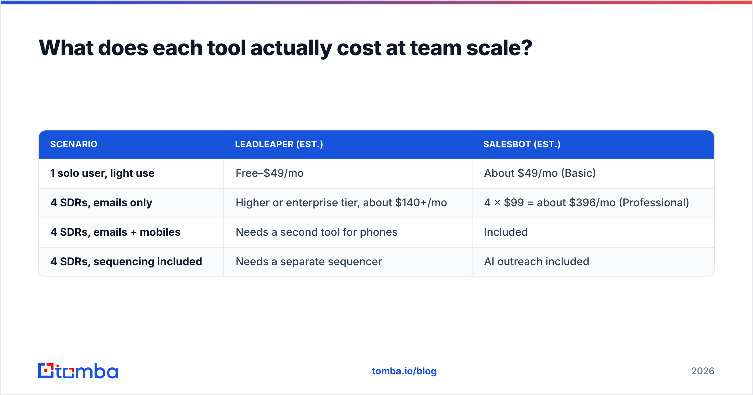 Diagram: What does each tool actually cost at team scale