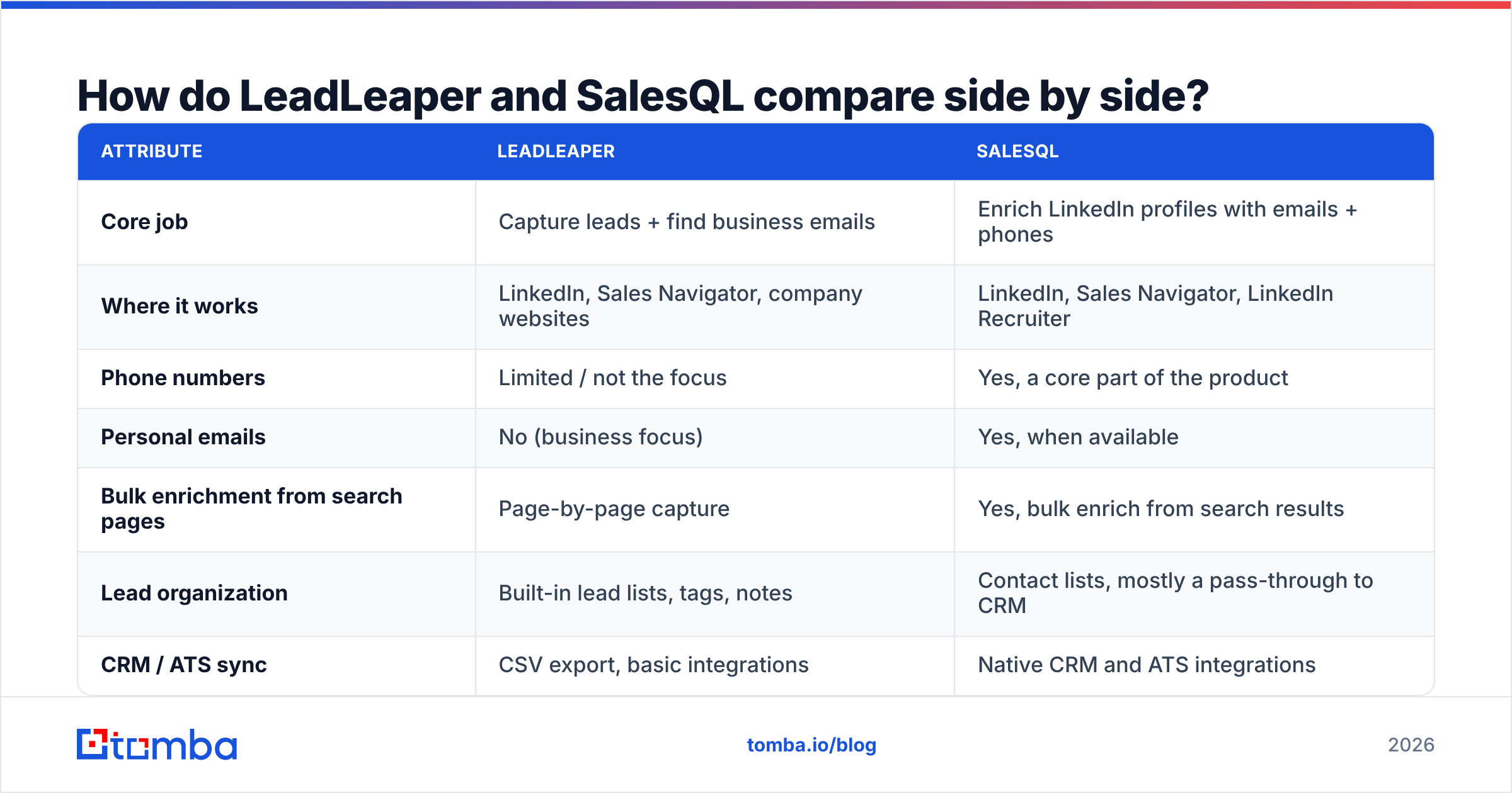 Diagram: How do LeadLeaper and SalesQL compare side by side