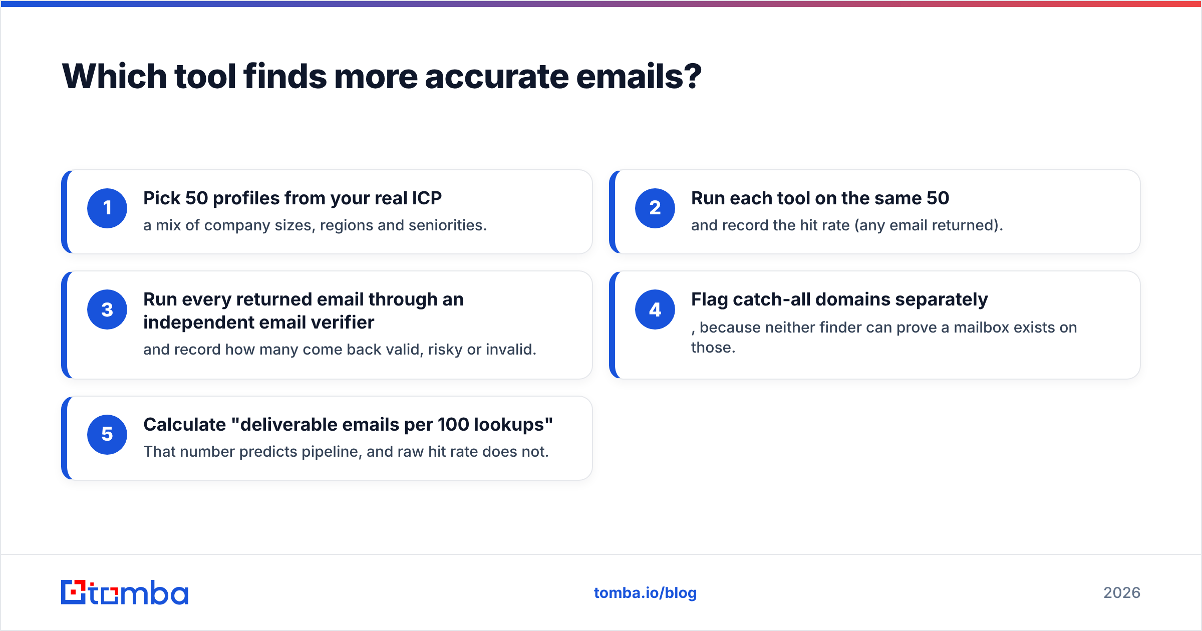 Diagram: Which tool finds more accurate emails