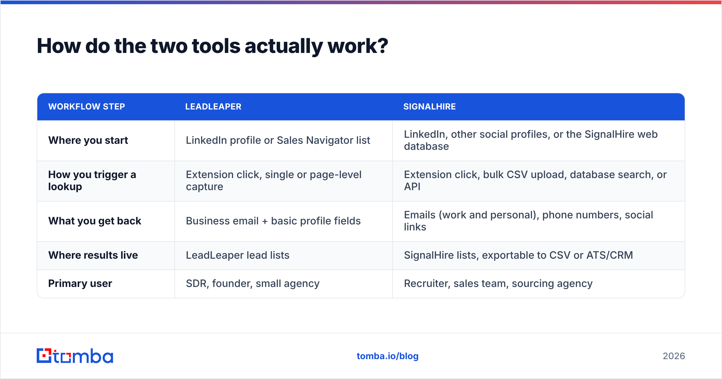 Diagram: How do the two tools actually work
