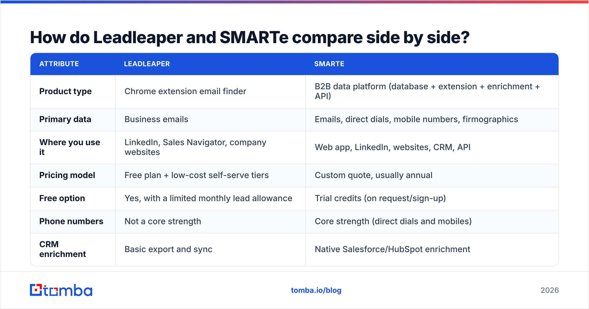 Diagram: How do Leadleaper and SMARTe compare side by side