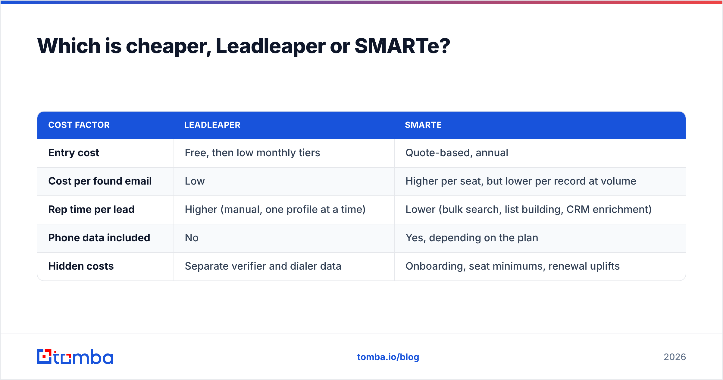 Diagram: Which is cheaper, Leadleaper or SMARTe