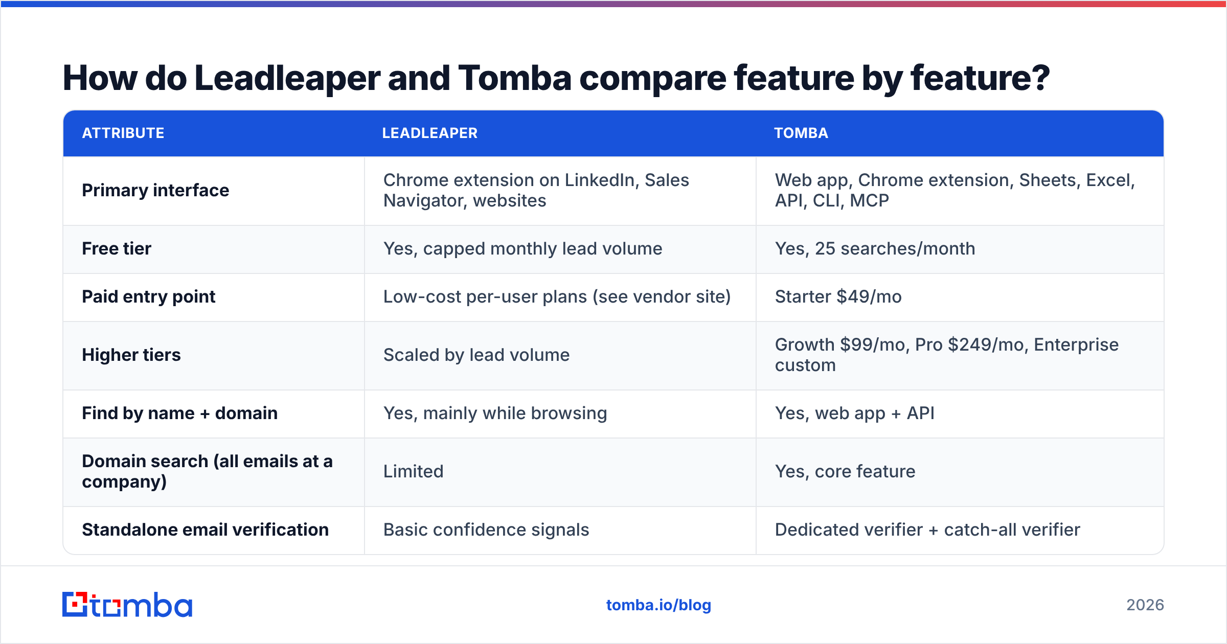 Diagram: How do Leadleaper and Tomba compare feature by feature