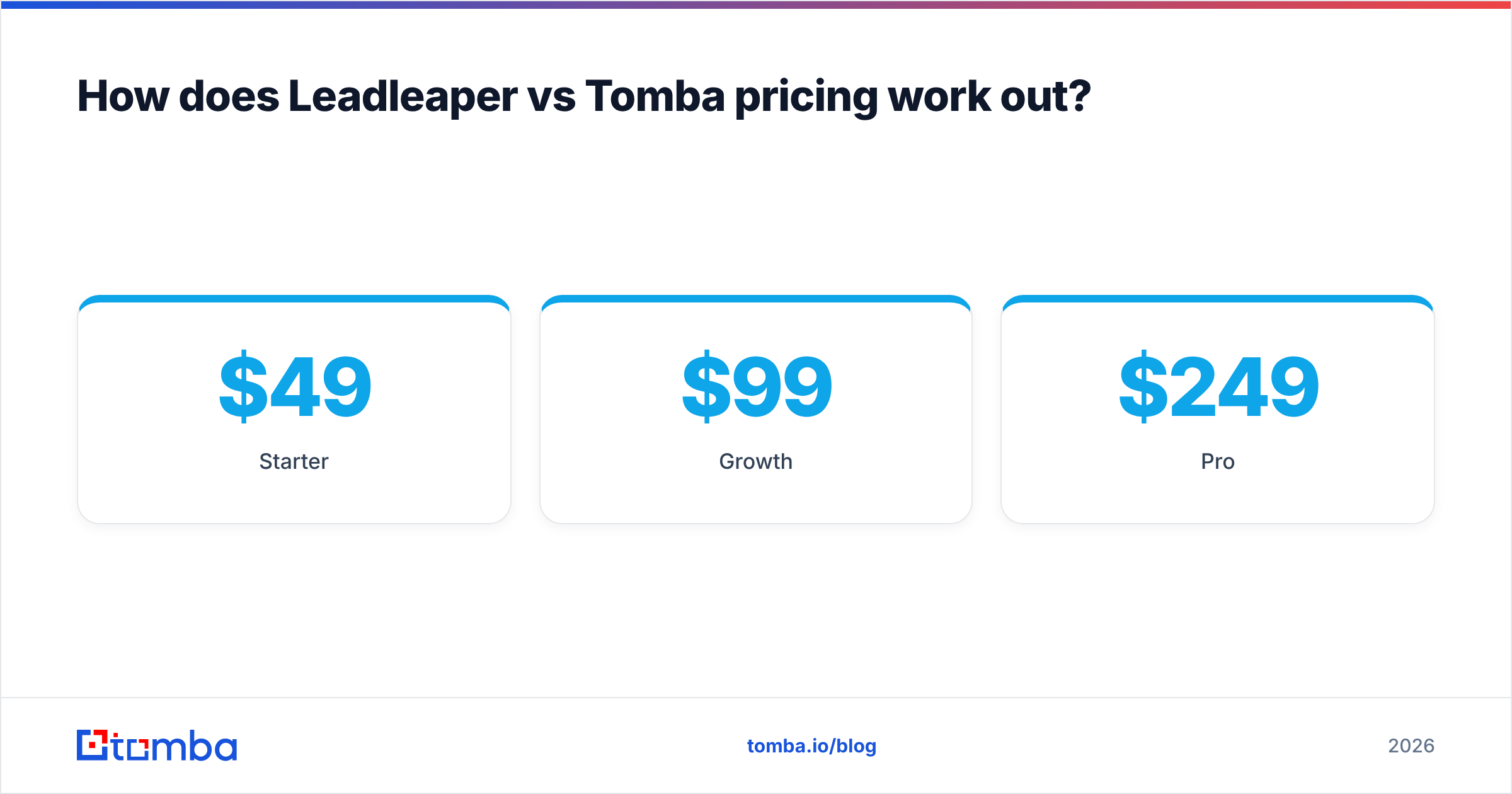 Diagram: How does Leadleaper vs Tomba pricing work out