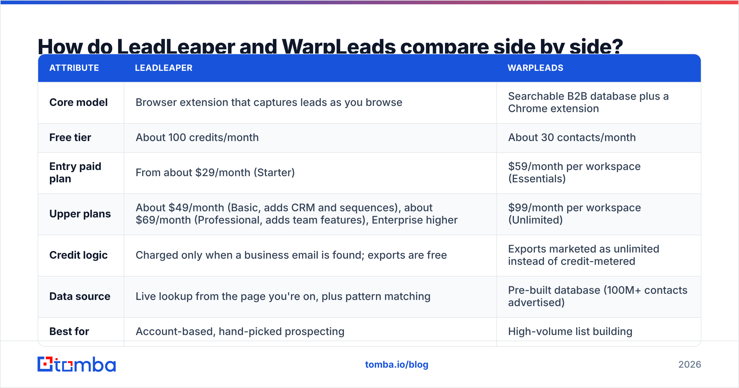 Diagram: How do LeadLeaper and WarpLeads compare side by side
