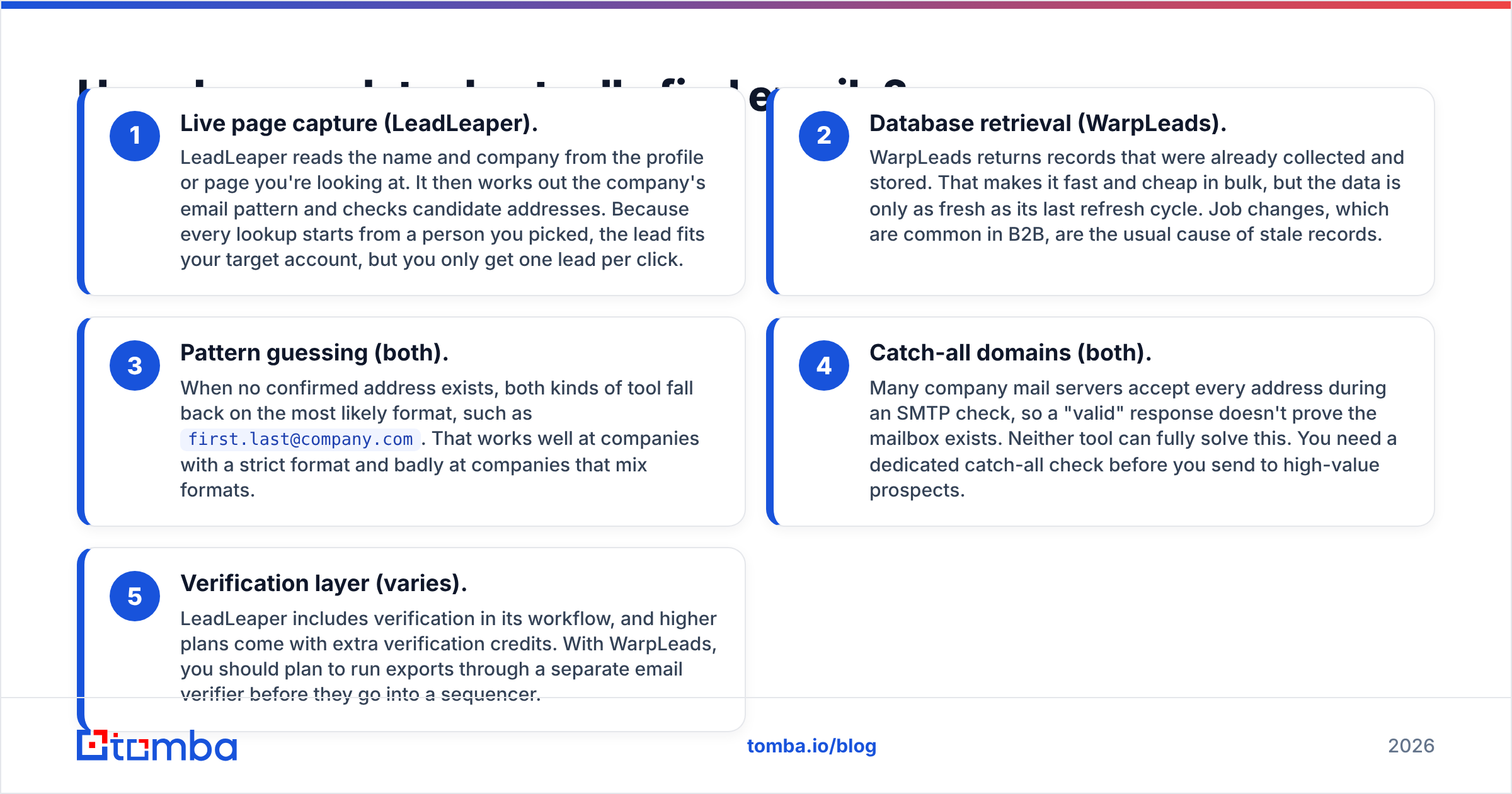 Diagram: How does each tool actually find emails