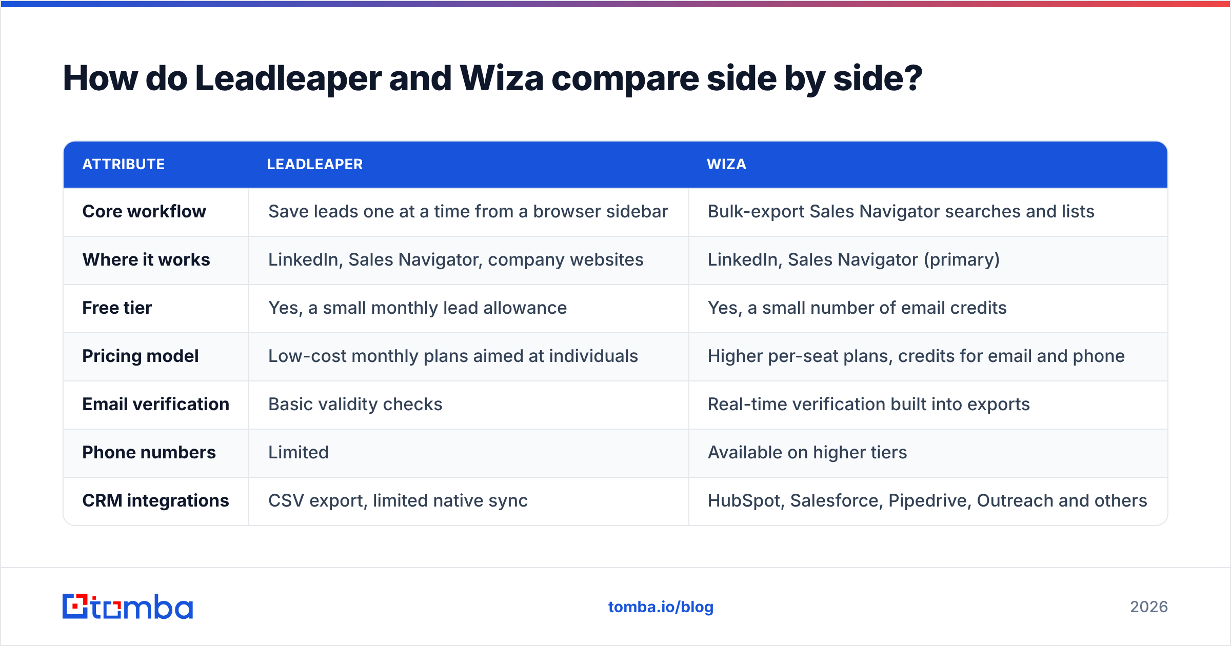 Diagram: How do Leadleaper and Wiza compare side by side